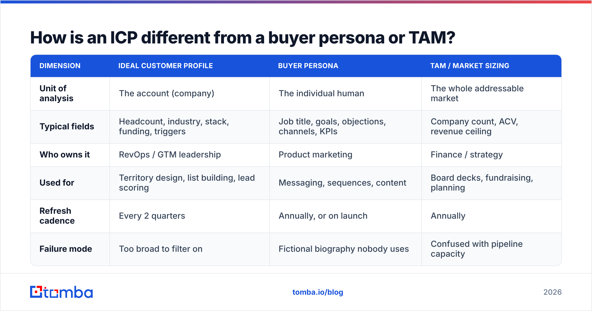 Diagram: How is an ICP different from a buyer persona or TAM