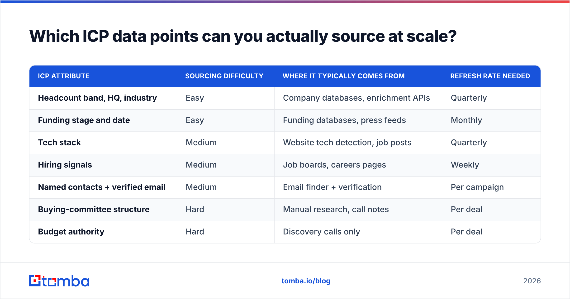 Diagram: Which ICP data points can you actually source at scale