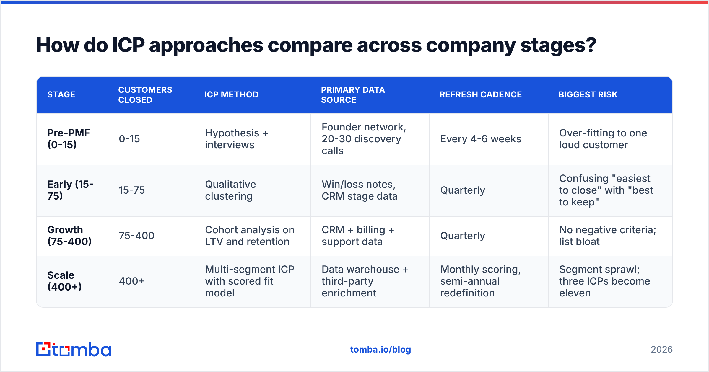 Diagram: How do ICP approaches compare across company stages