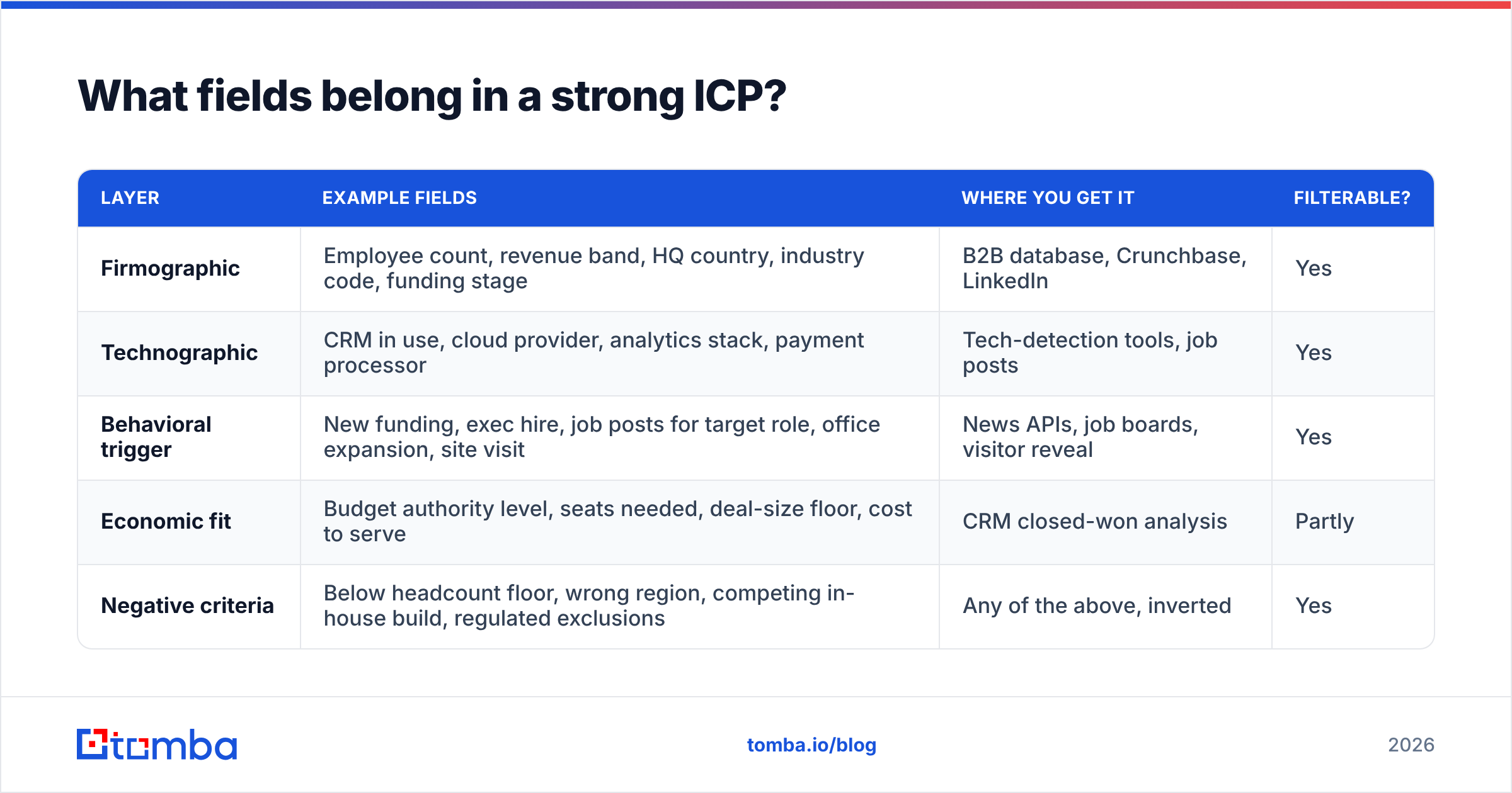 Diagram: What fields belong in a strong ICP