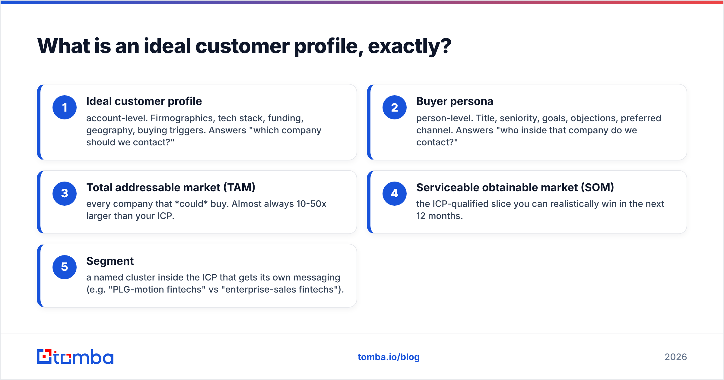 Diagram: What is an ideal customer profile, exactly