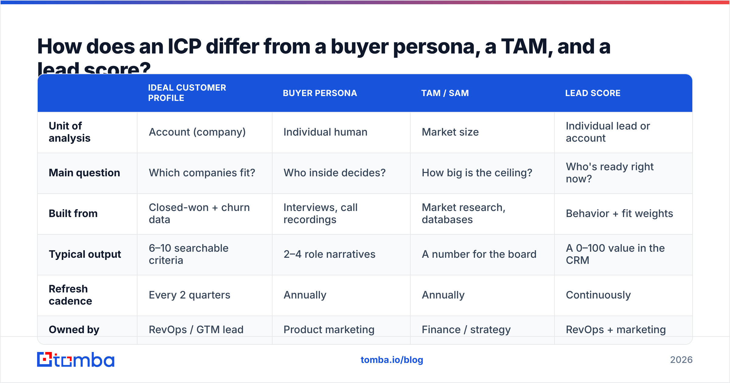 Diagram: How does an ICP differ from a buyer persona, a TAM, and a lead score