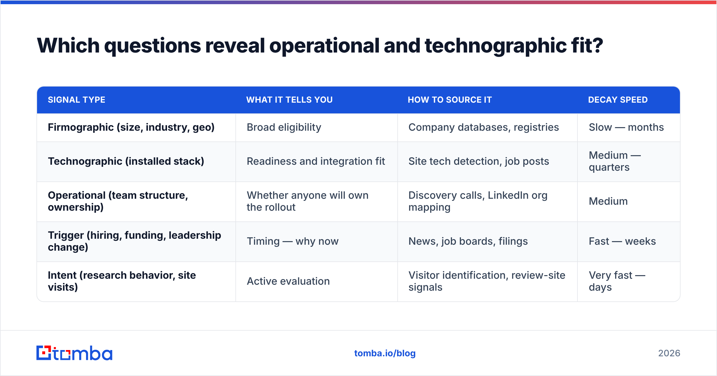 Diagram: Which questions reveal operational and technographic fit