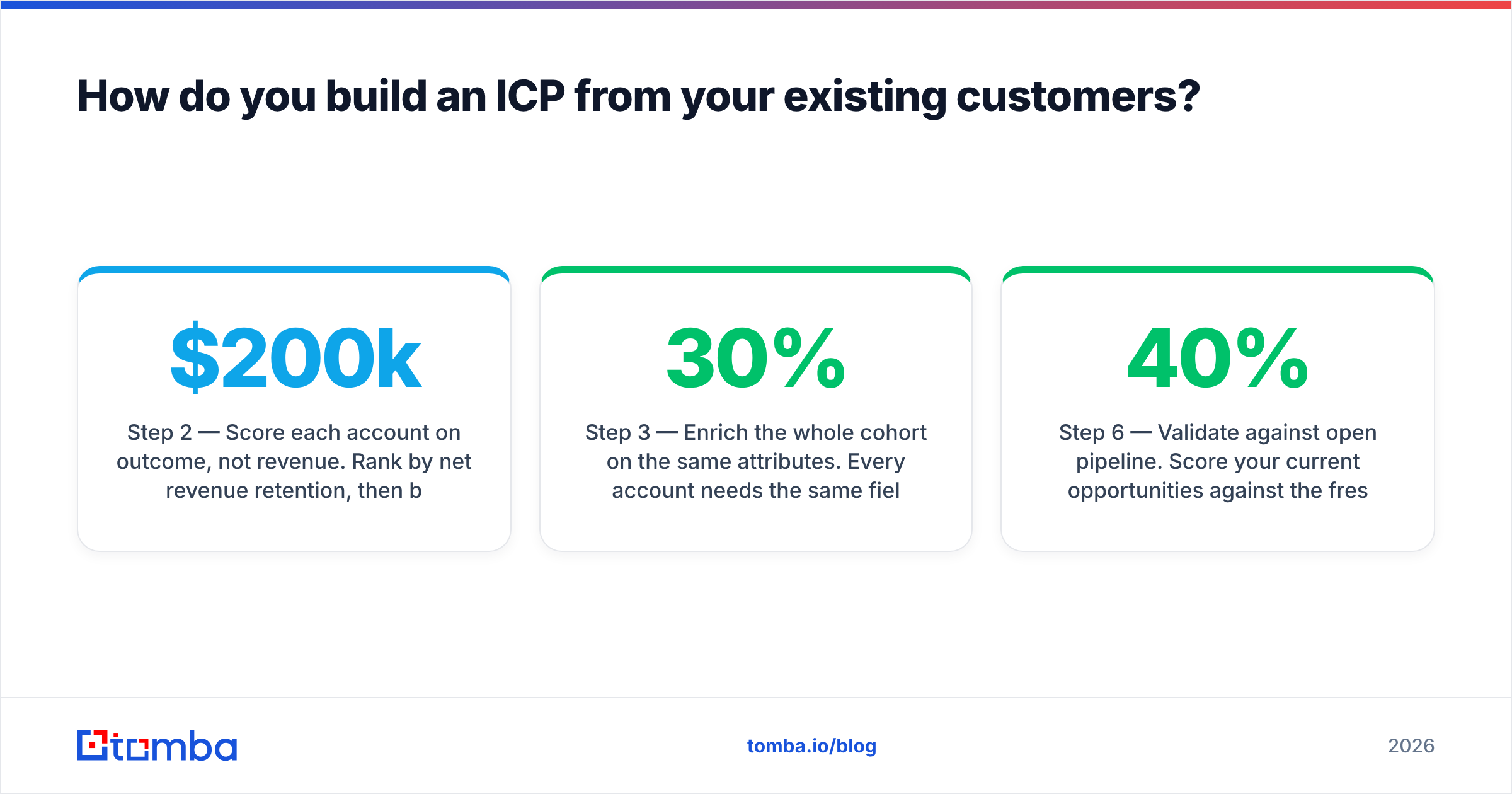 Diagram: How do you build an ICP from your existing customers