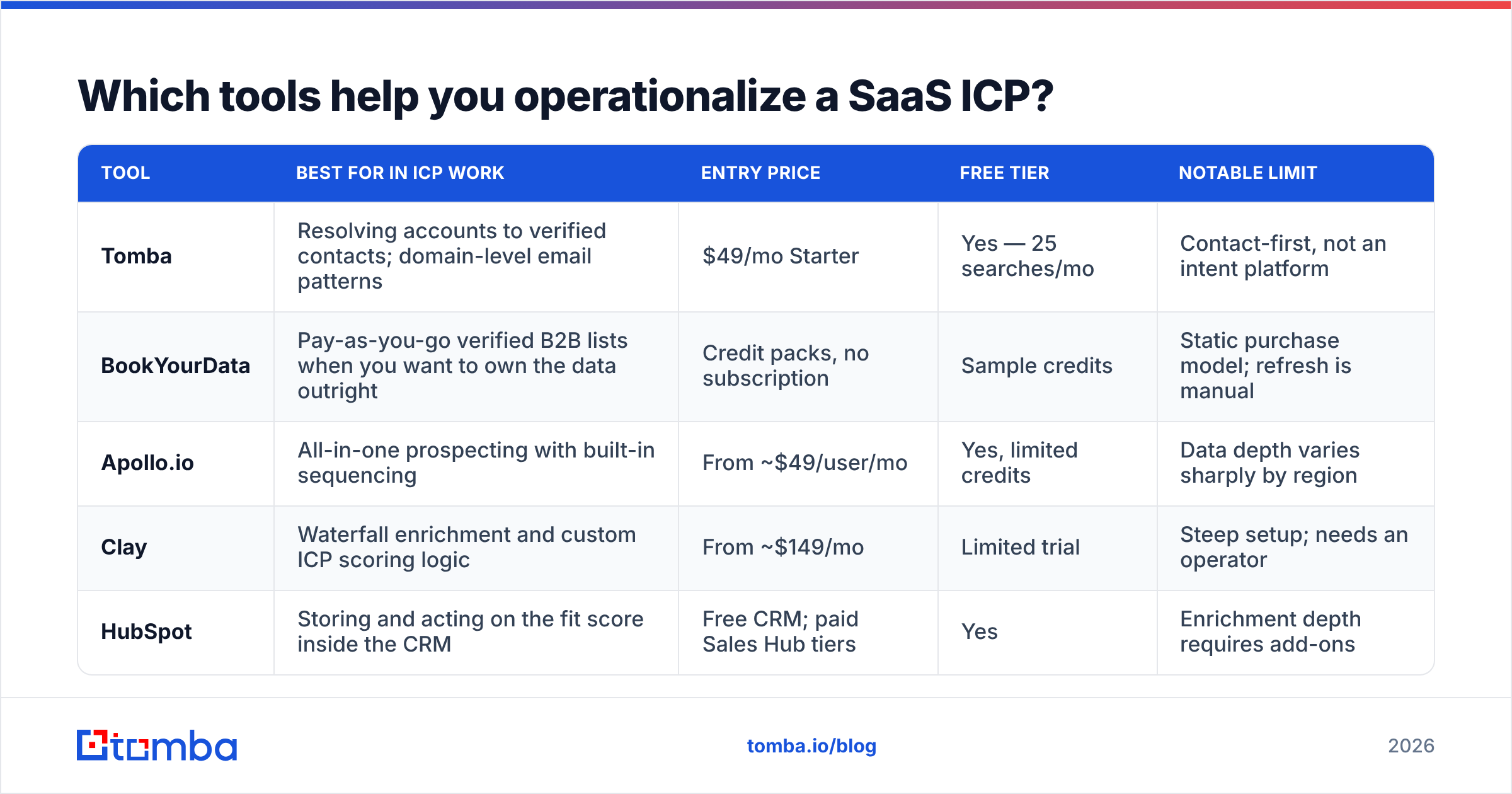 Diagram: Which tools help you operationalize a SaaS ICP