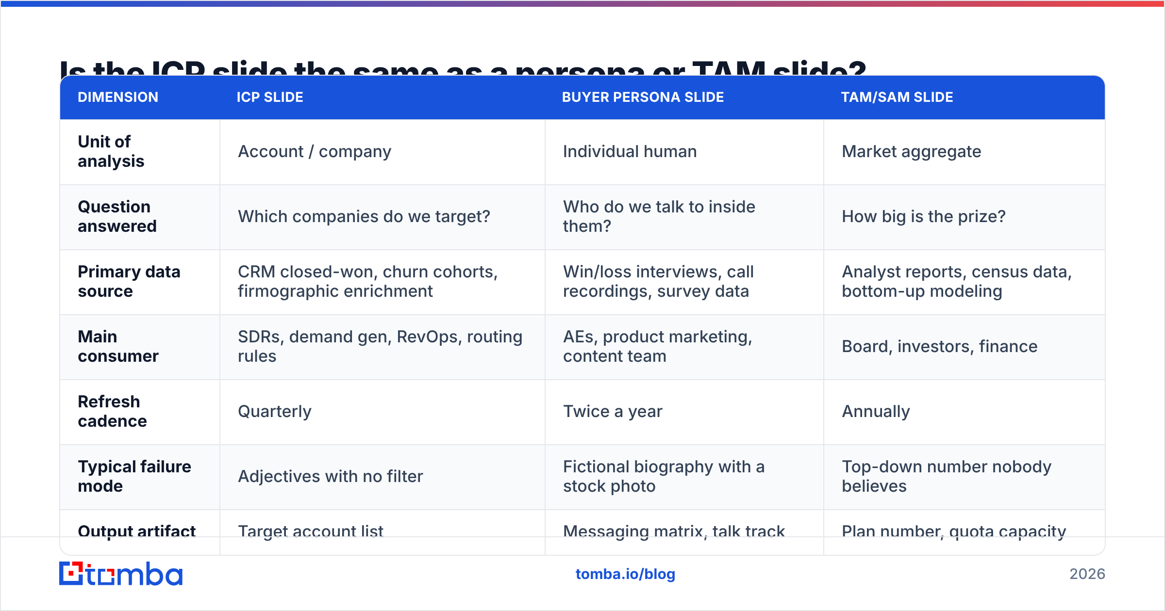 Diagram: Is the ICP slide the same as a persona or TAM slide