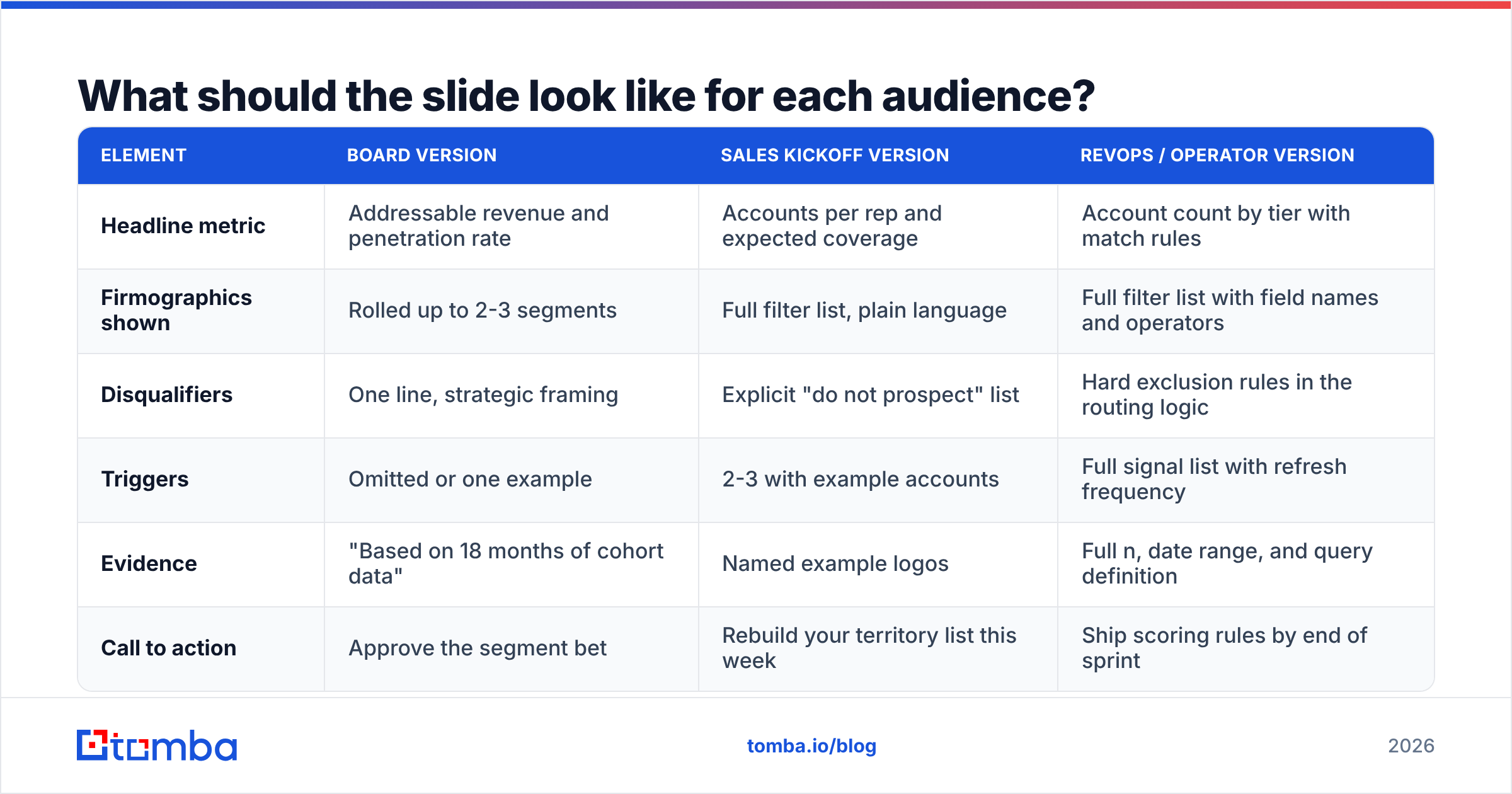 Diagram: What should the slide look like for each audience