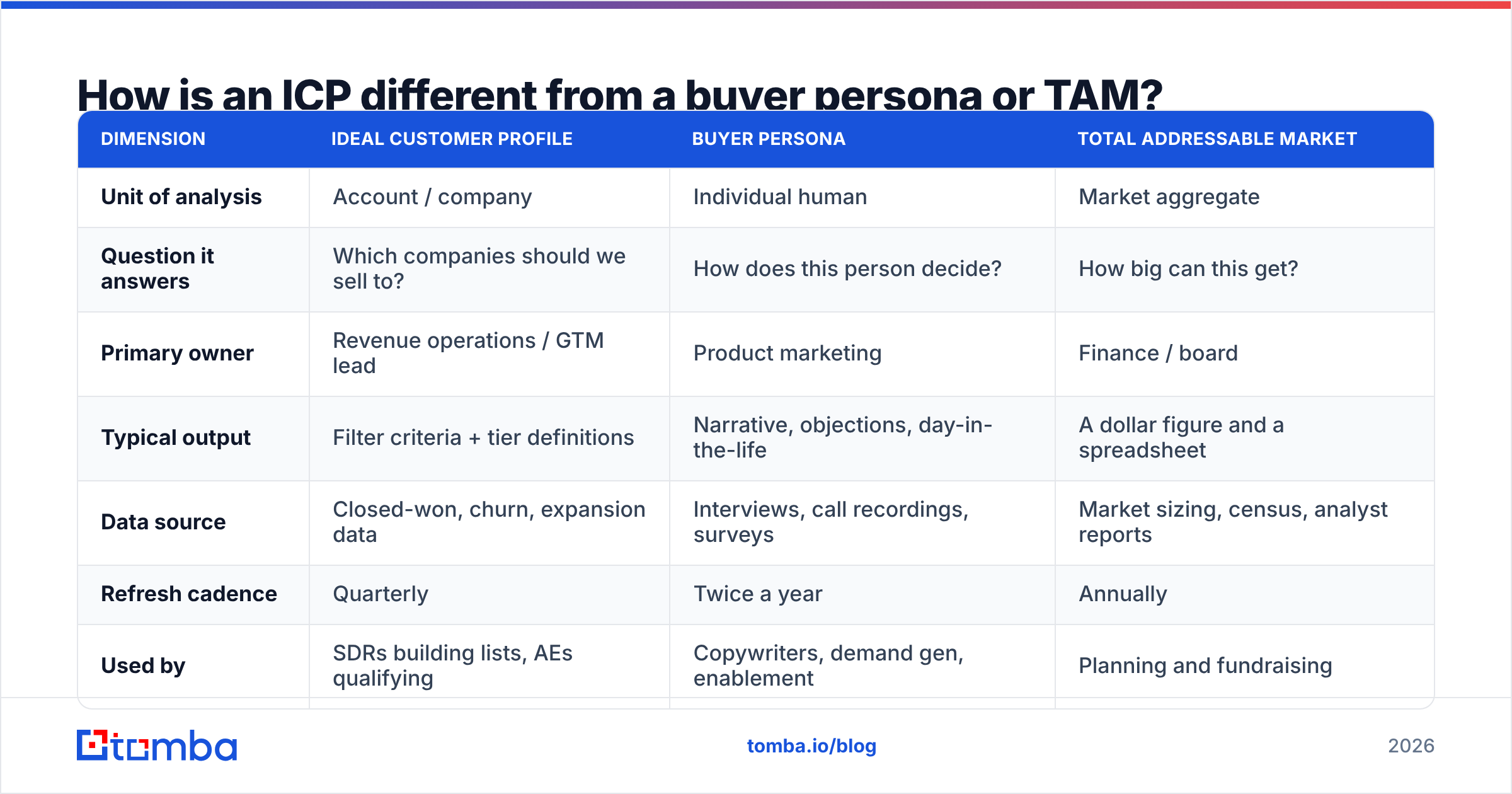 Diagram: How is an ICP different from a buyer persona or TAM