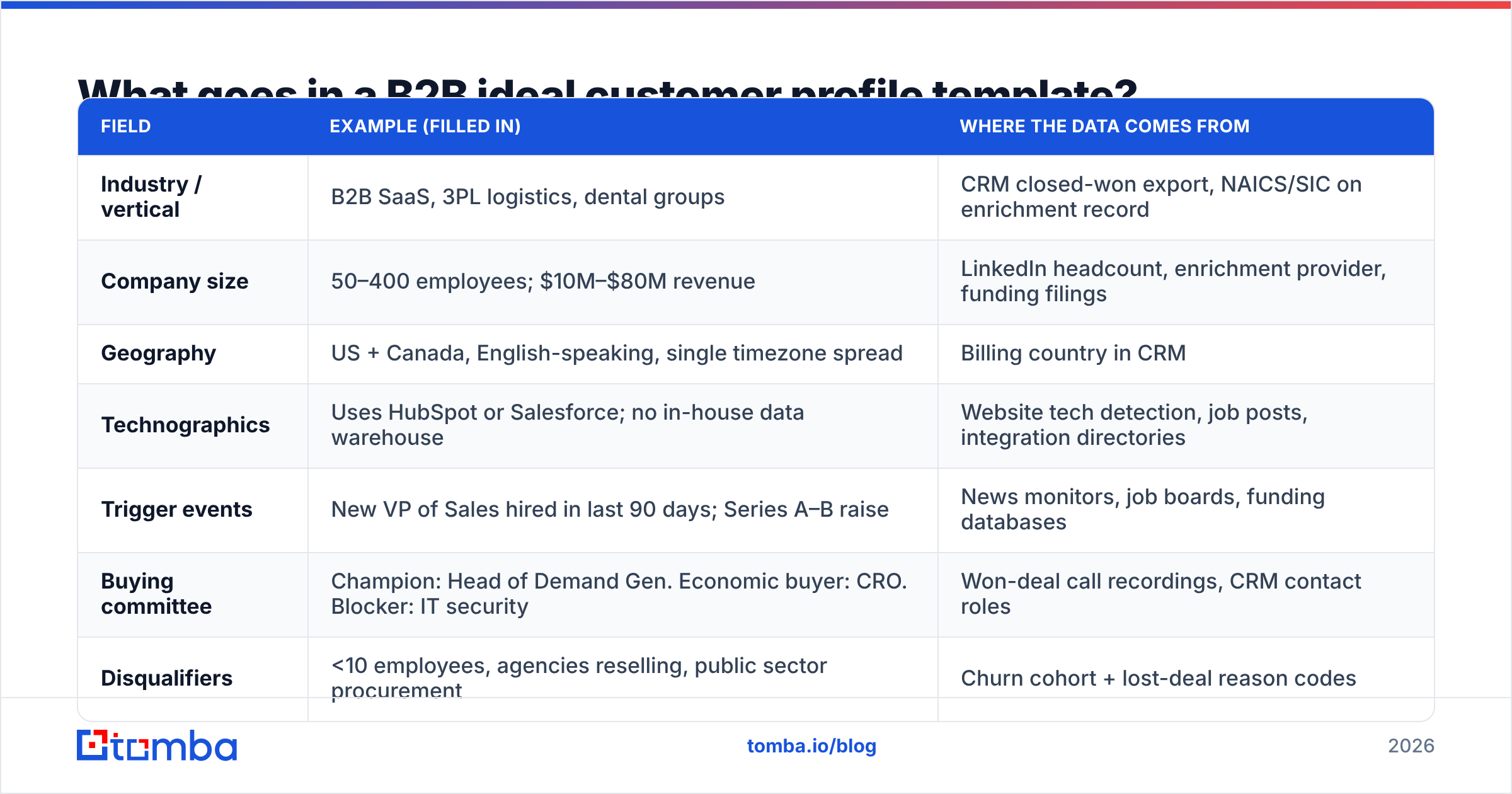 Ideal customer profile template B2B: the seven fields to fill in