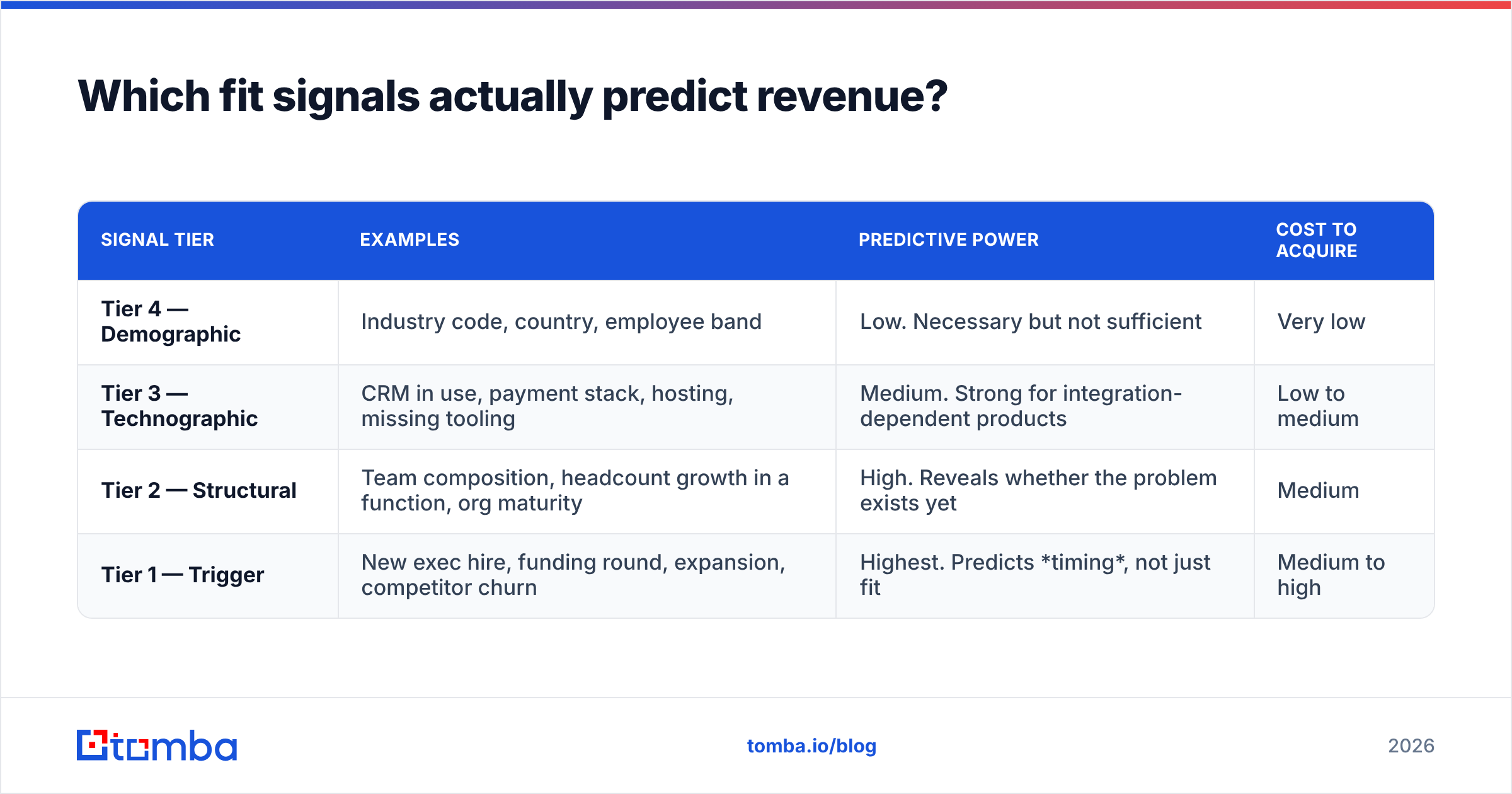 Diagram: Which fit signals actually predict revenue