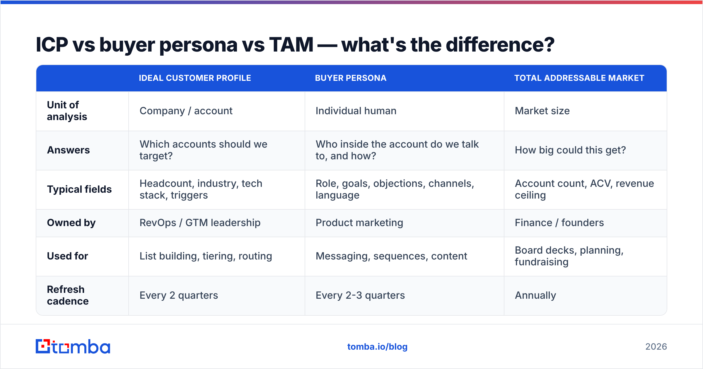 Diagram: ICP vs buyer persona vs TAM — what's the difference