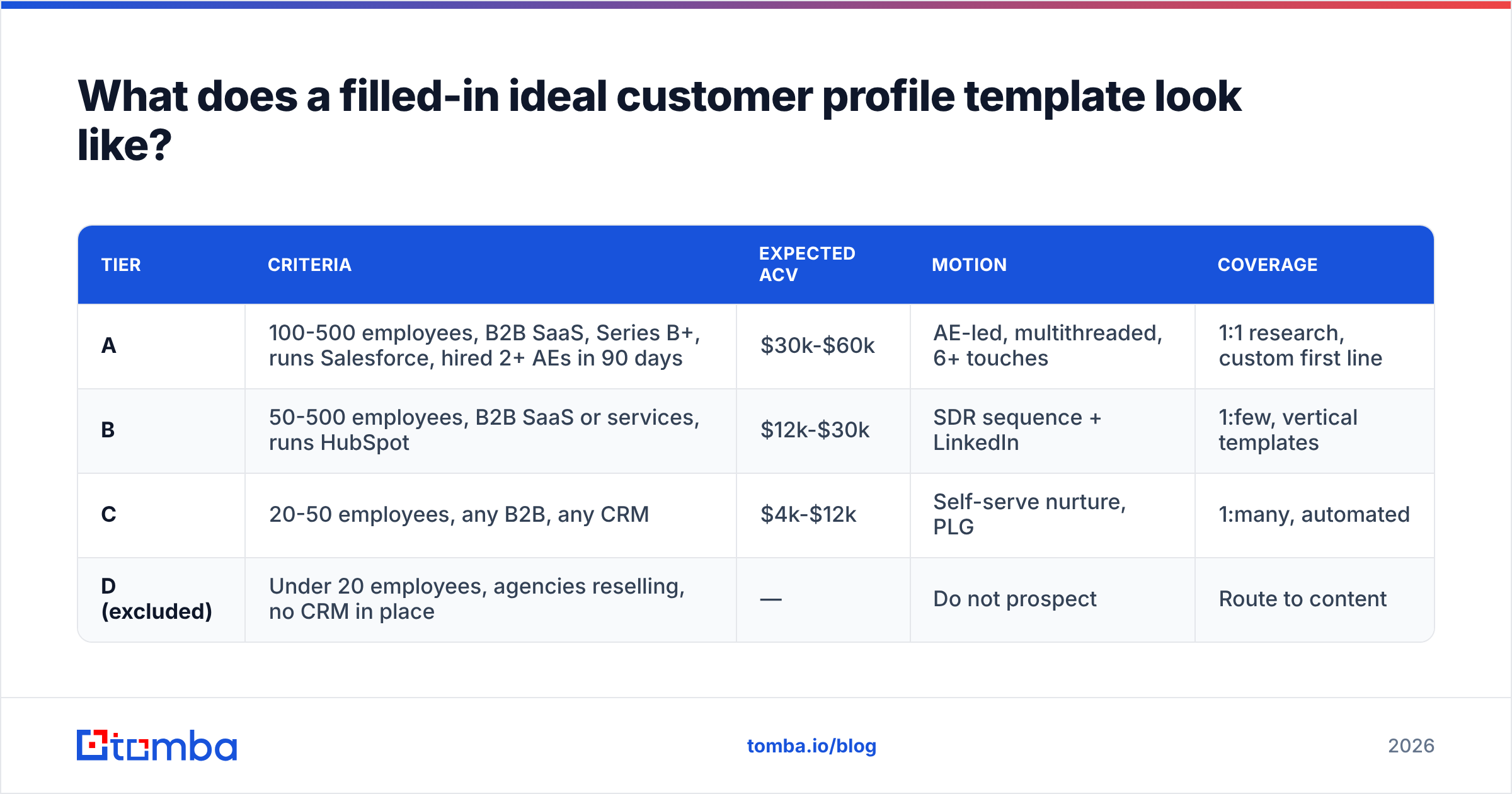 Diagram: What does a filled-in ideal customer profile template look like