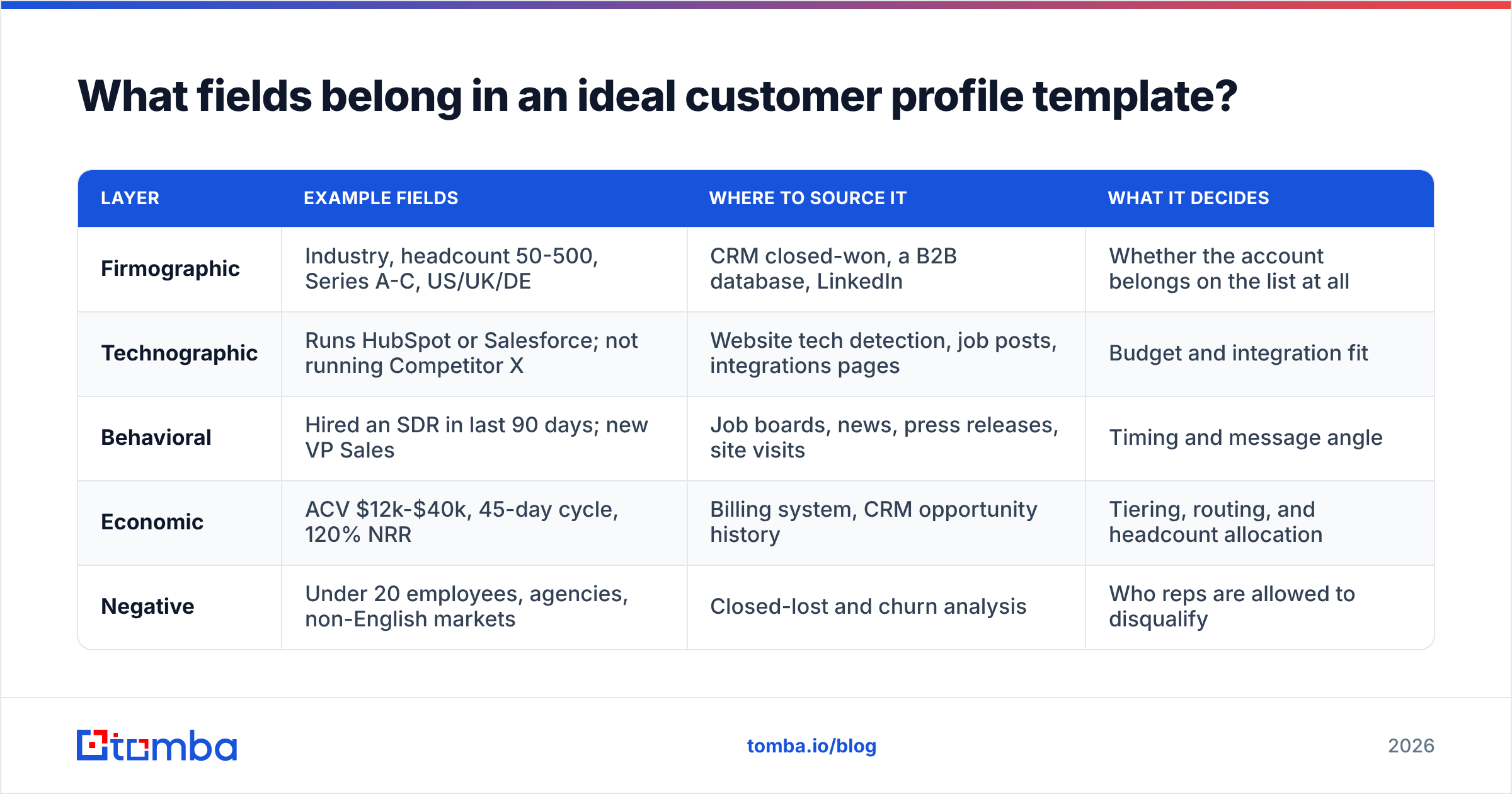 Diagram: What fields belong in an ideal customer profile template