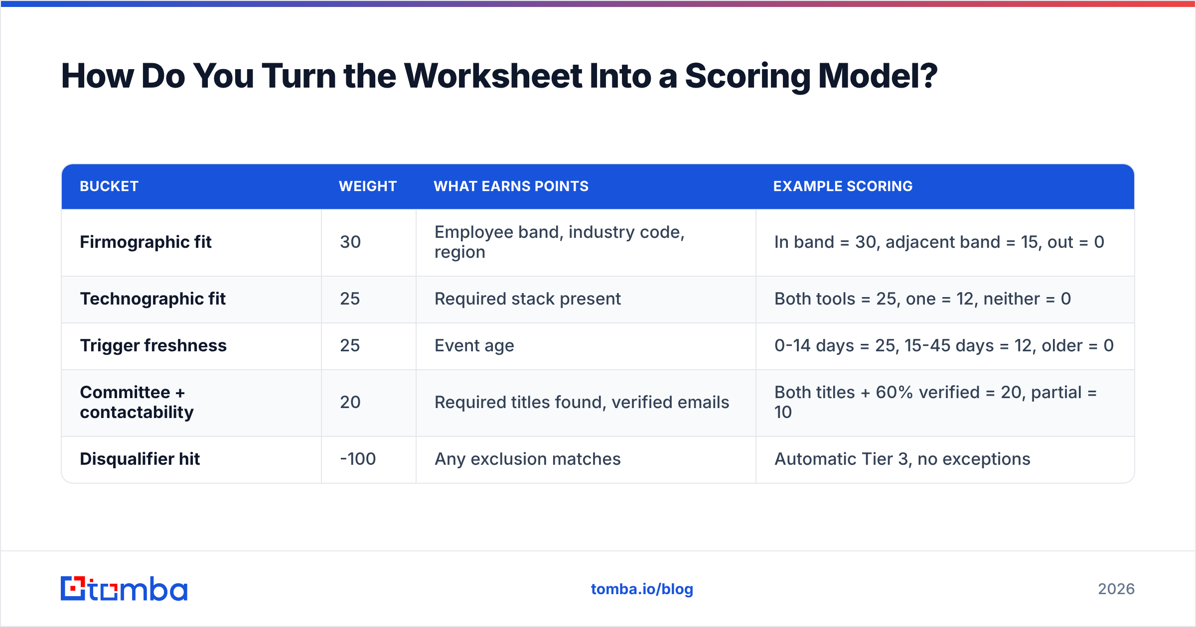 Diagram: How Do You Turn the Worksheet Into a Scoring Model