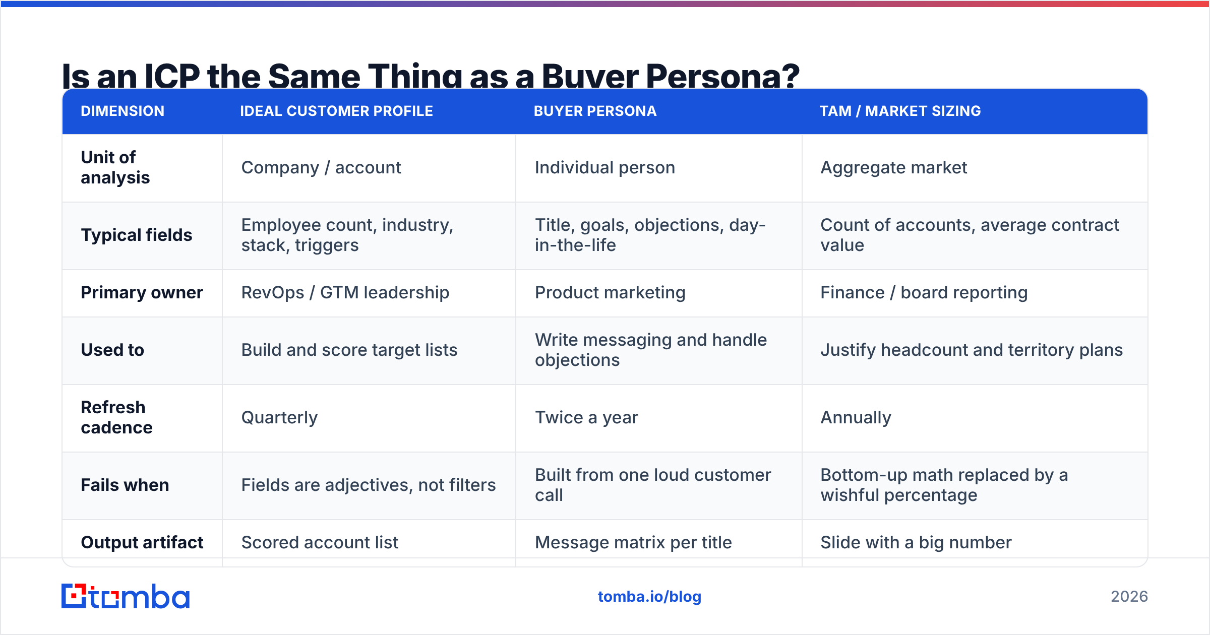 Diagram: Is an ICP the Same Thing as a Buyer Persona
