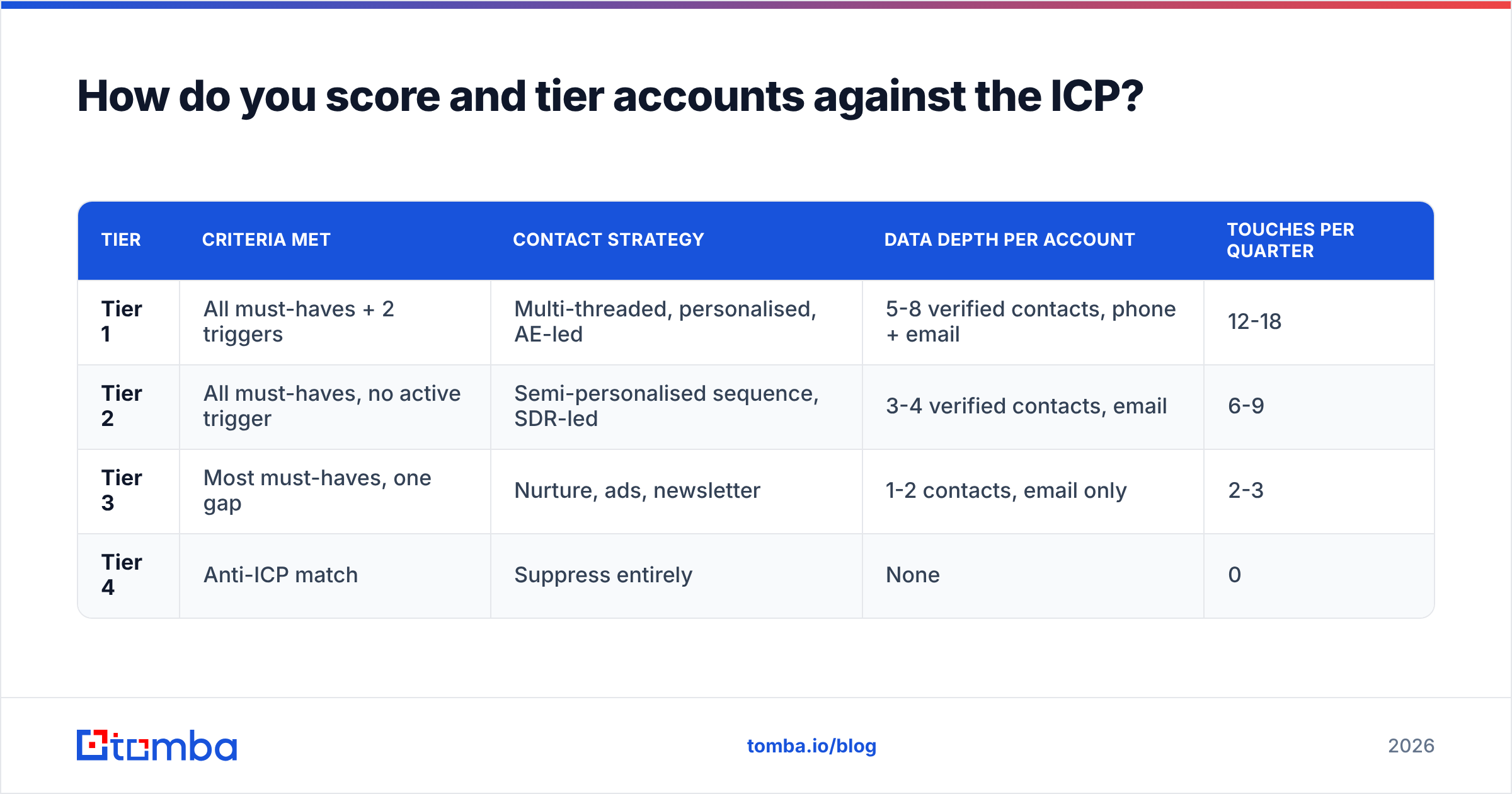 Diagram: How do you score and tier accounts against the ICP