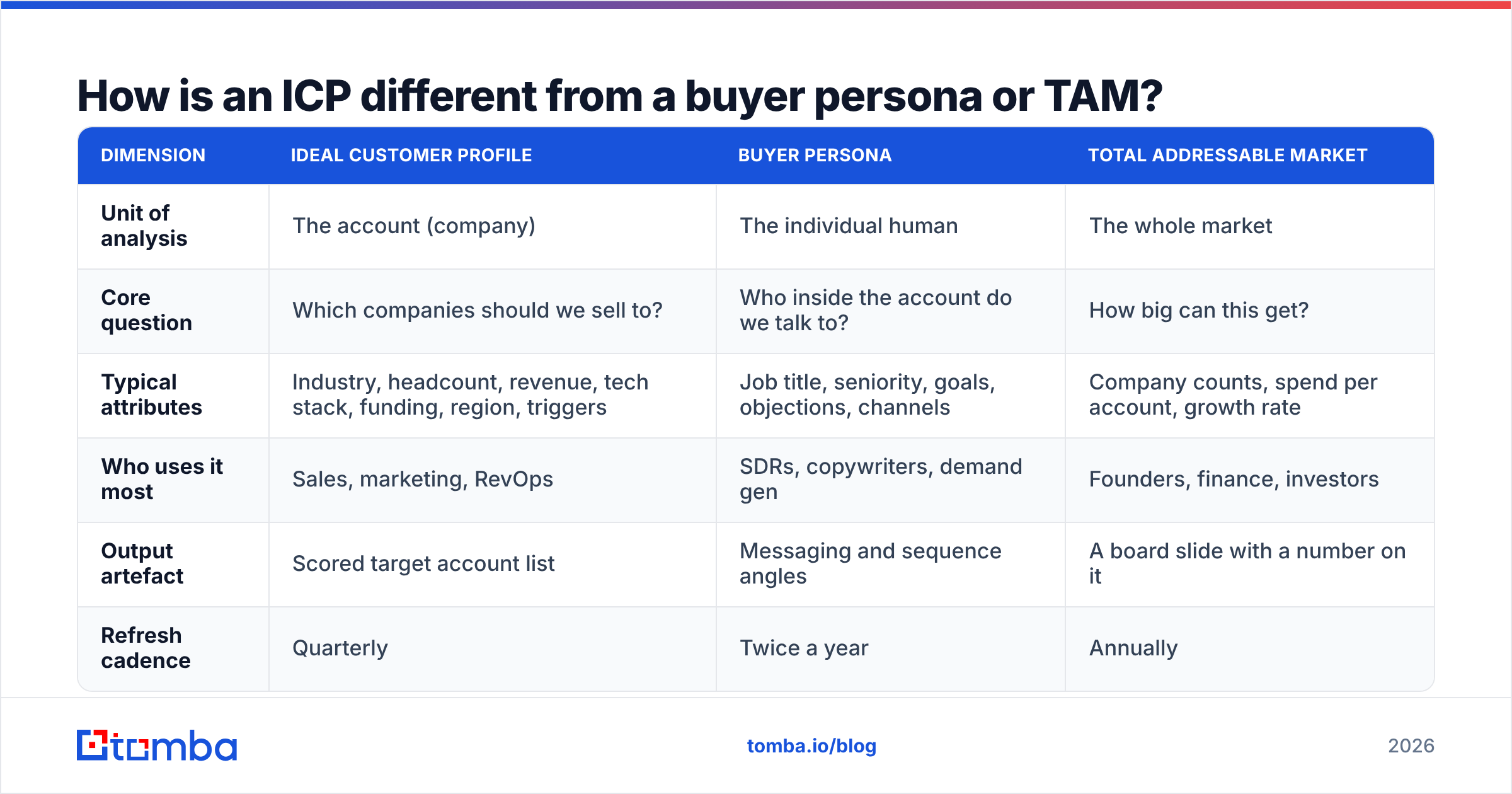 Diagram: How is an ICP different from a buyer persona or TAM