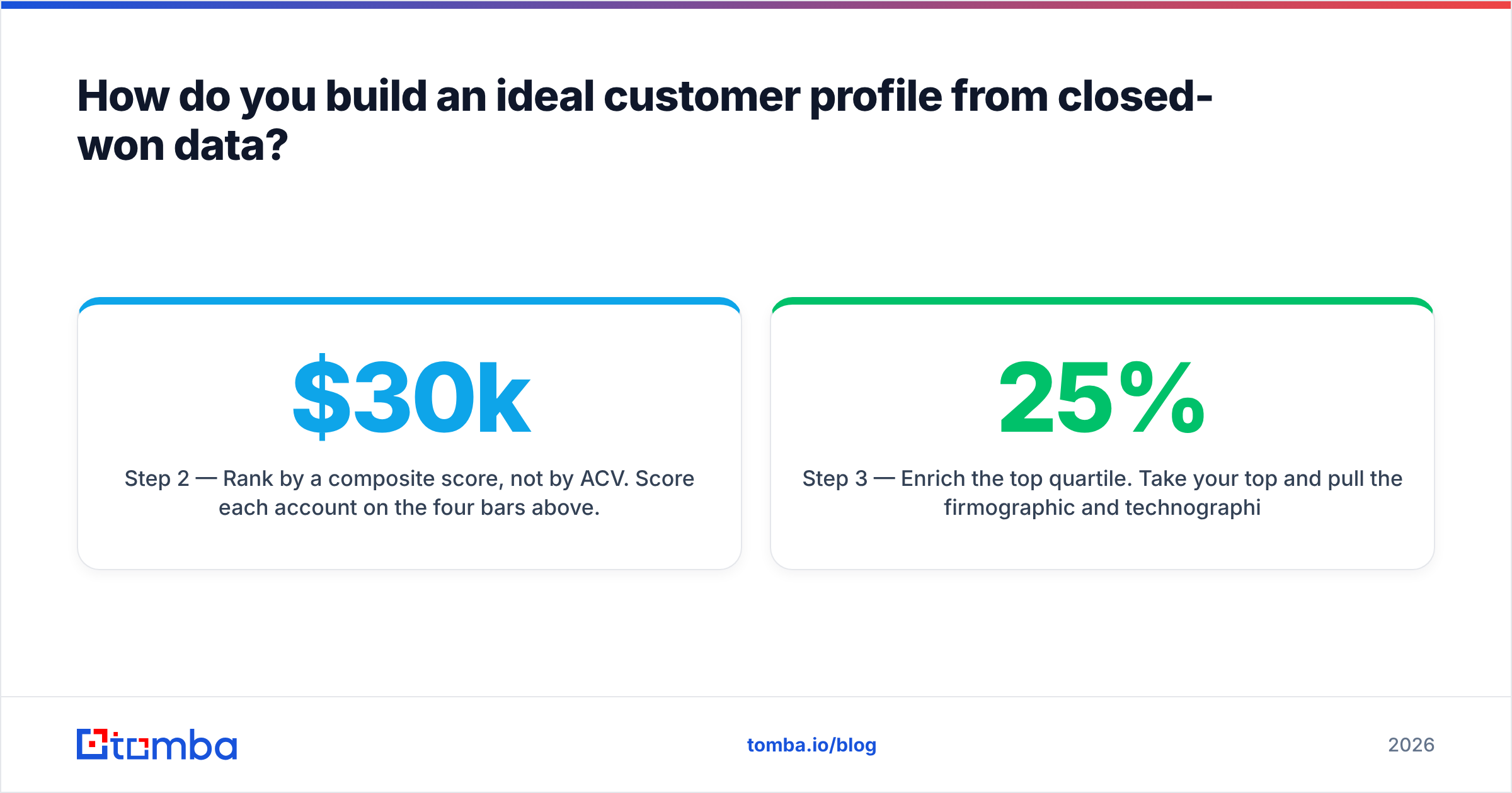 Diagram: How do you build an ideal customer profile from closed-won data