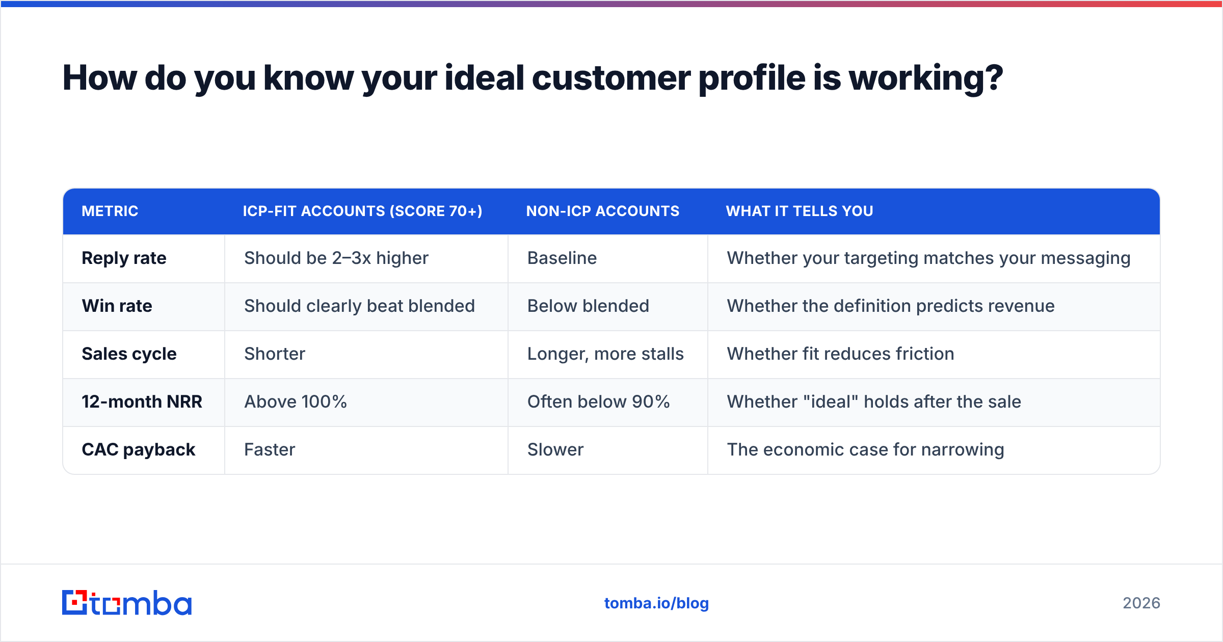 Diagram: How do you know your ideal customer profile is working
