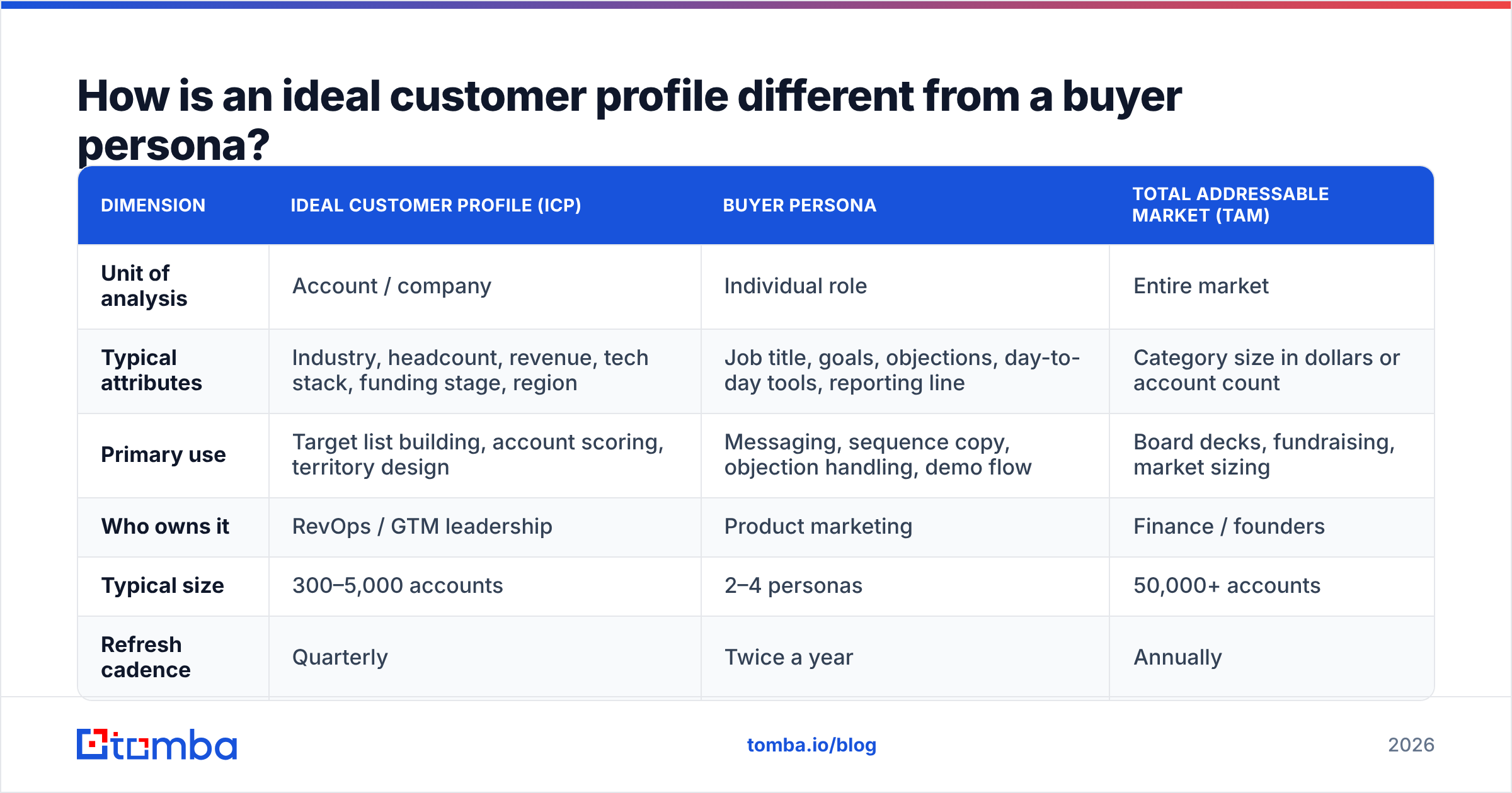 Diagram: How is an ideal customer profile different from a buyer persona