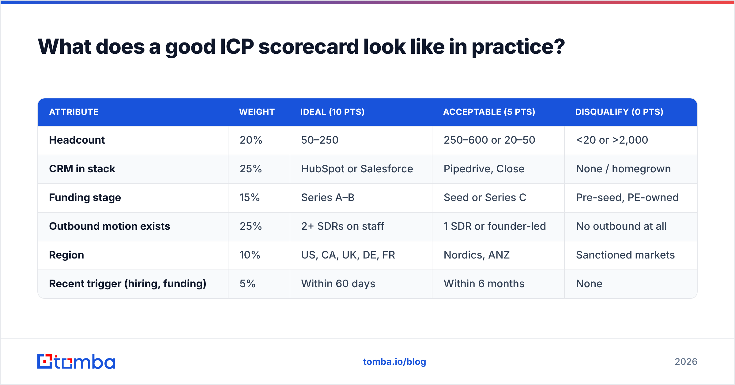 Diagram: What does a good ICP scorecard look like in practice