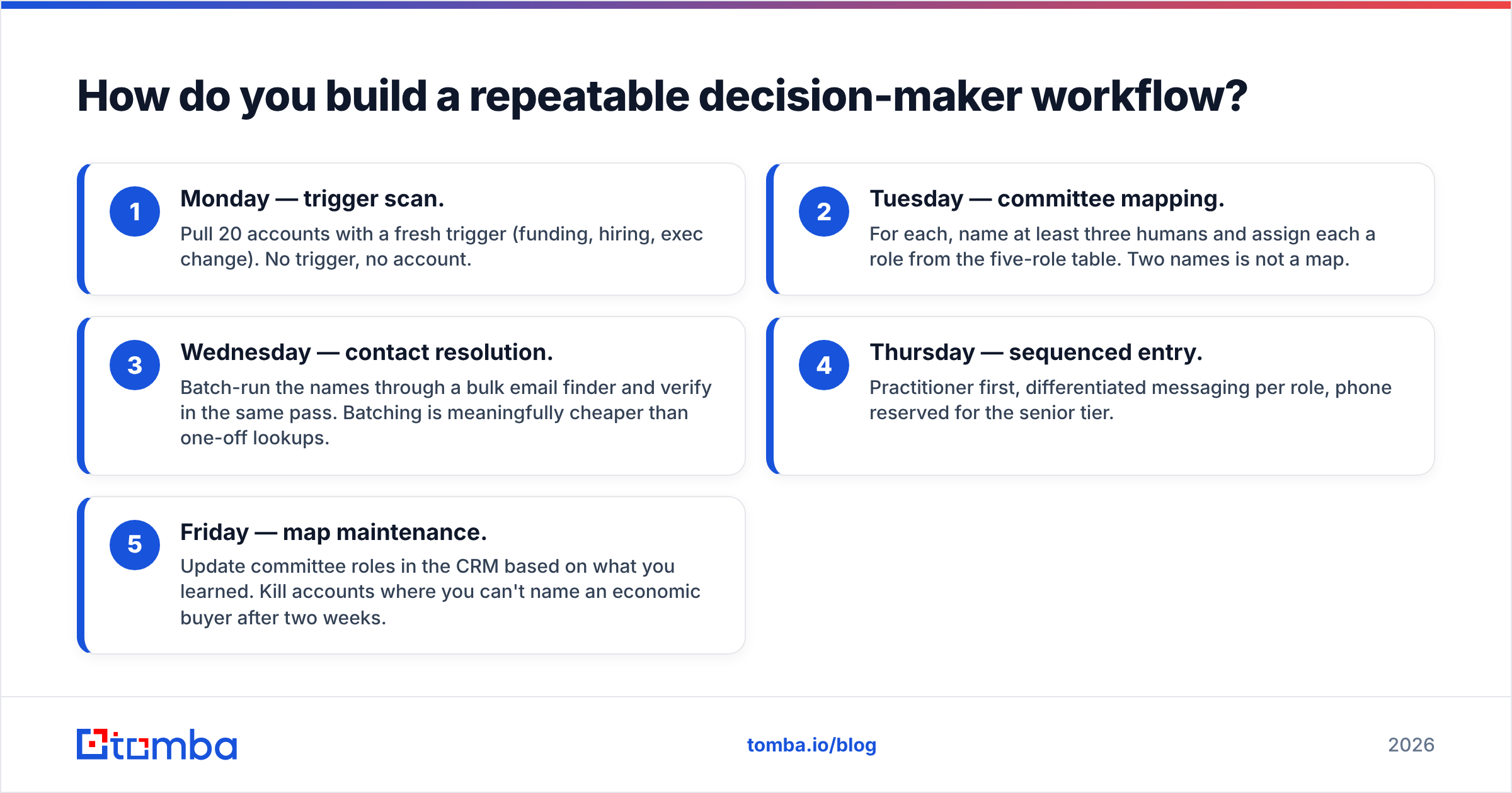 Diagram: How do you build a repeatable decision-maker workflow