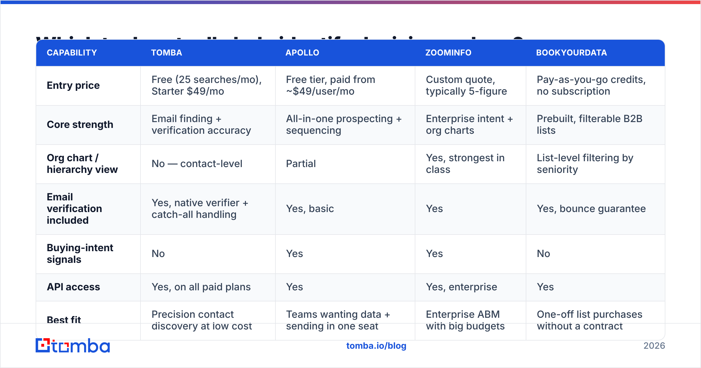 Diagram: Which tools actually help identify decision makers