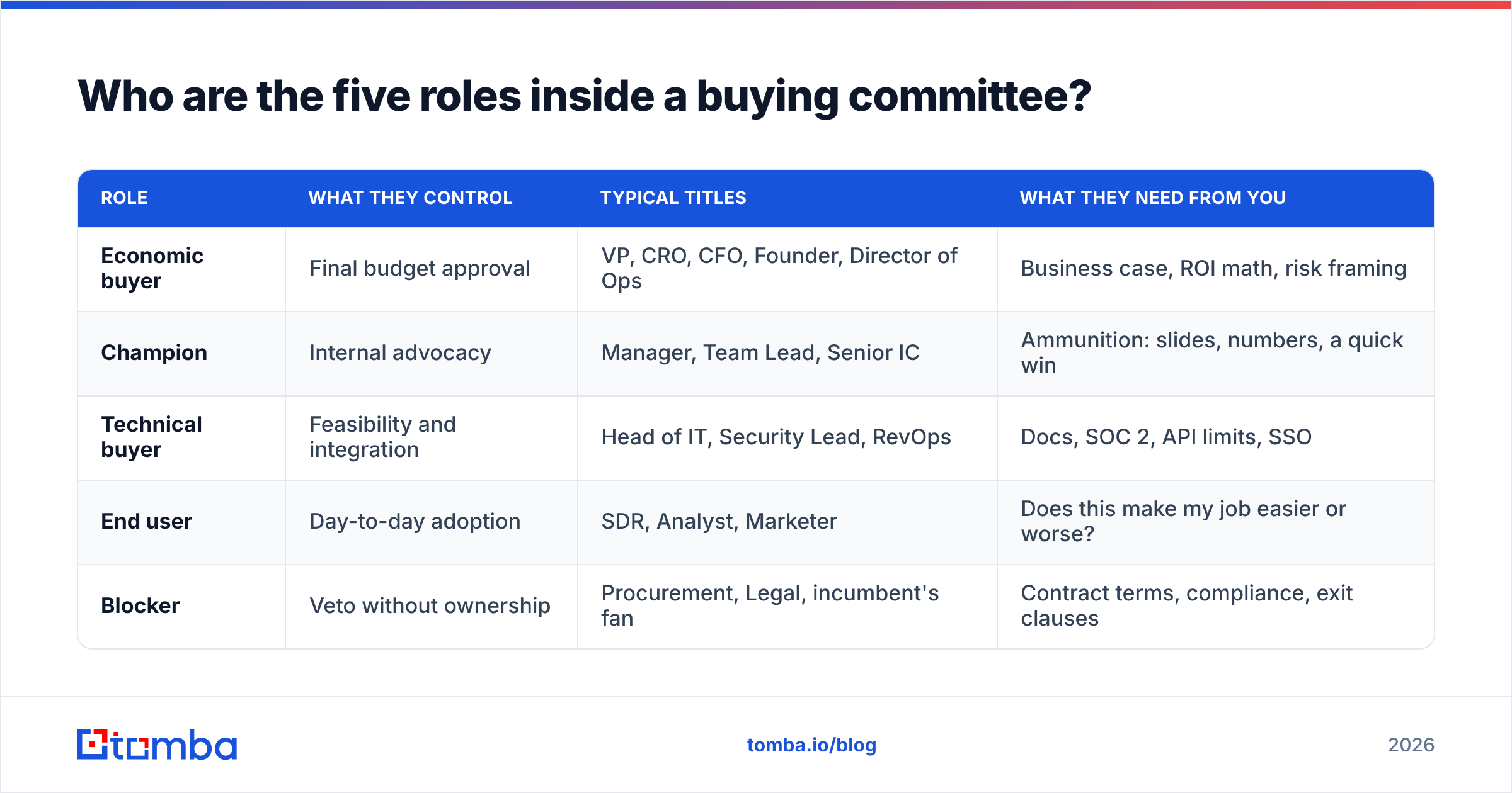 Diagram: Who are the five roles inside a buying committee