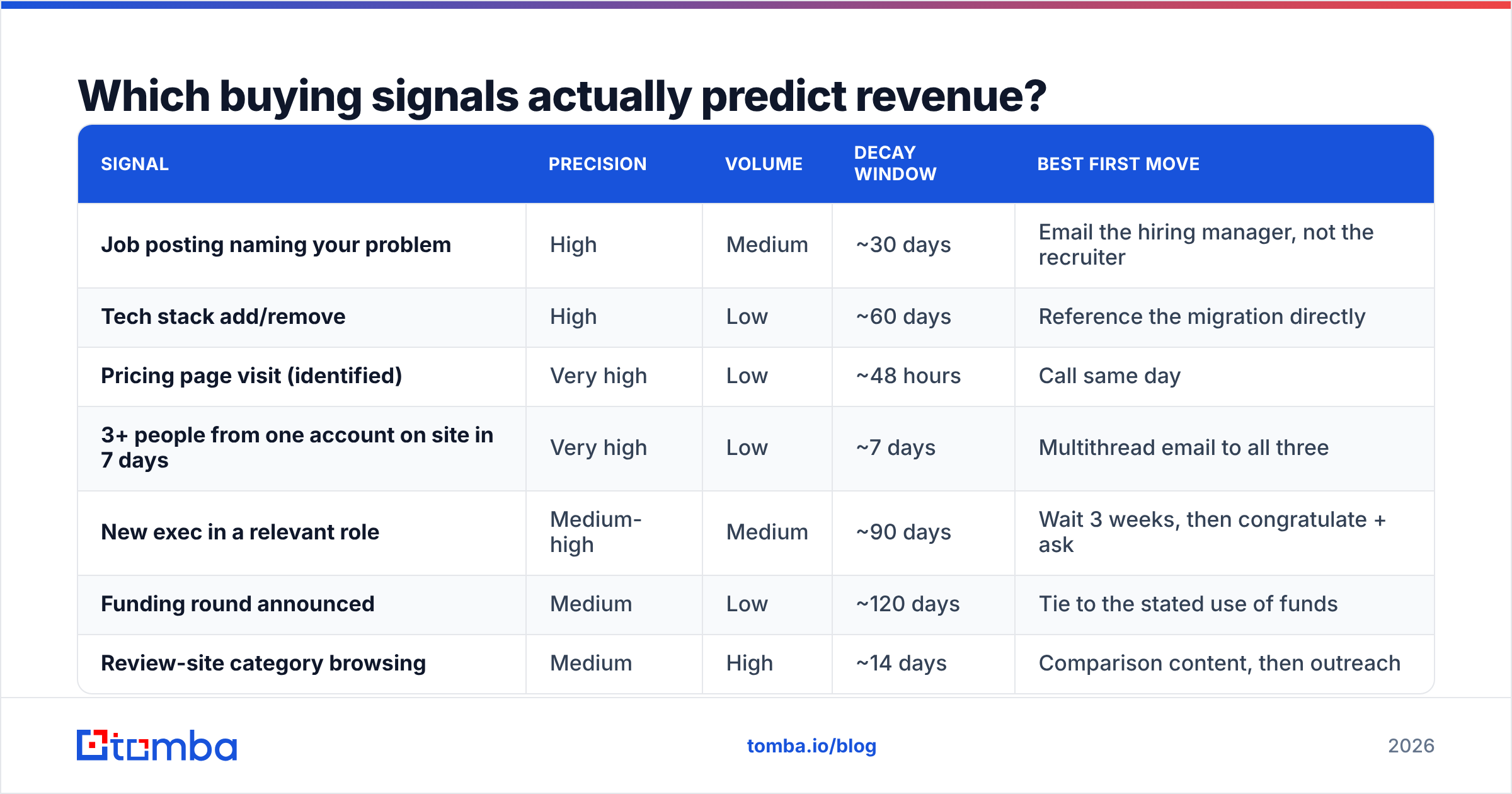 Diagram: Which buying signals actually predict revenue