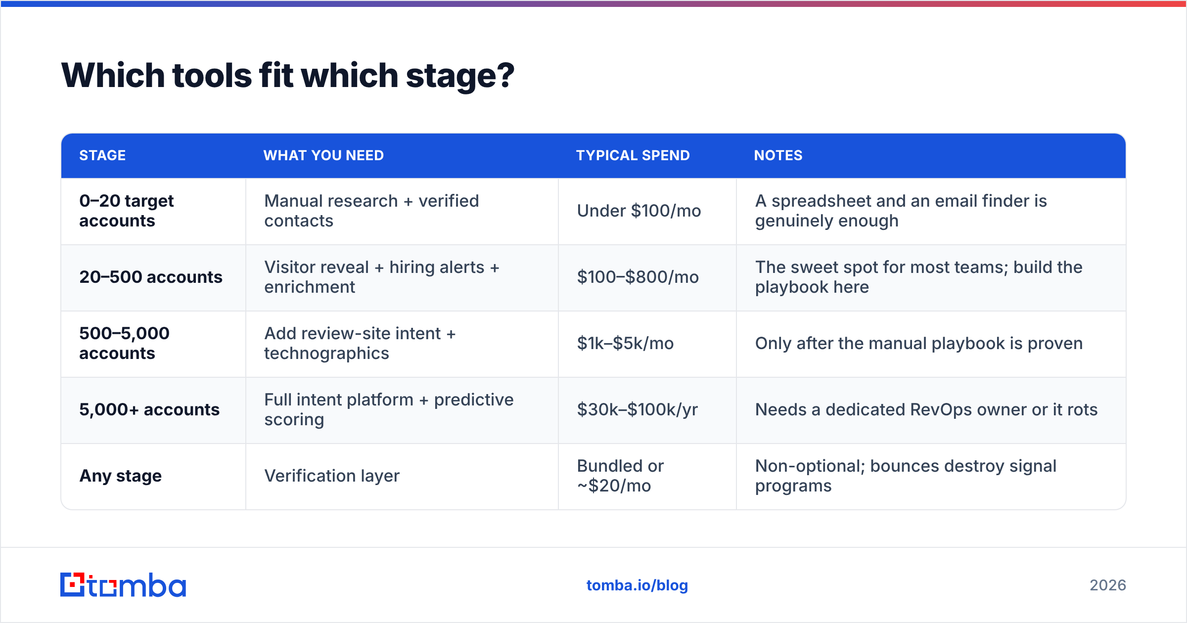 Diagram: Which tools fit which stage