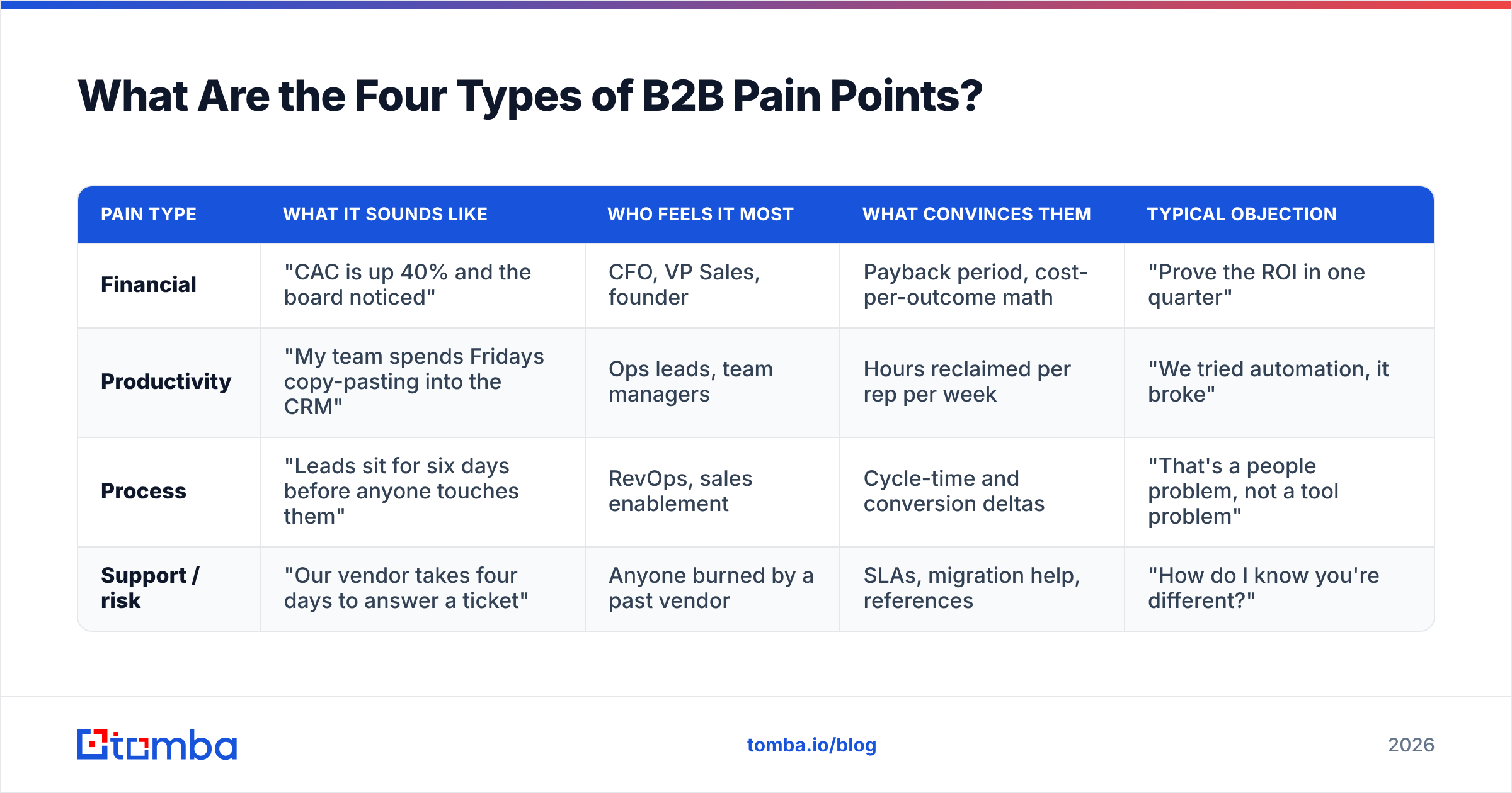 Diagram: What Are the Four Types of B2B Pain Points