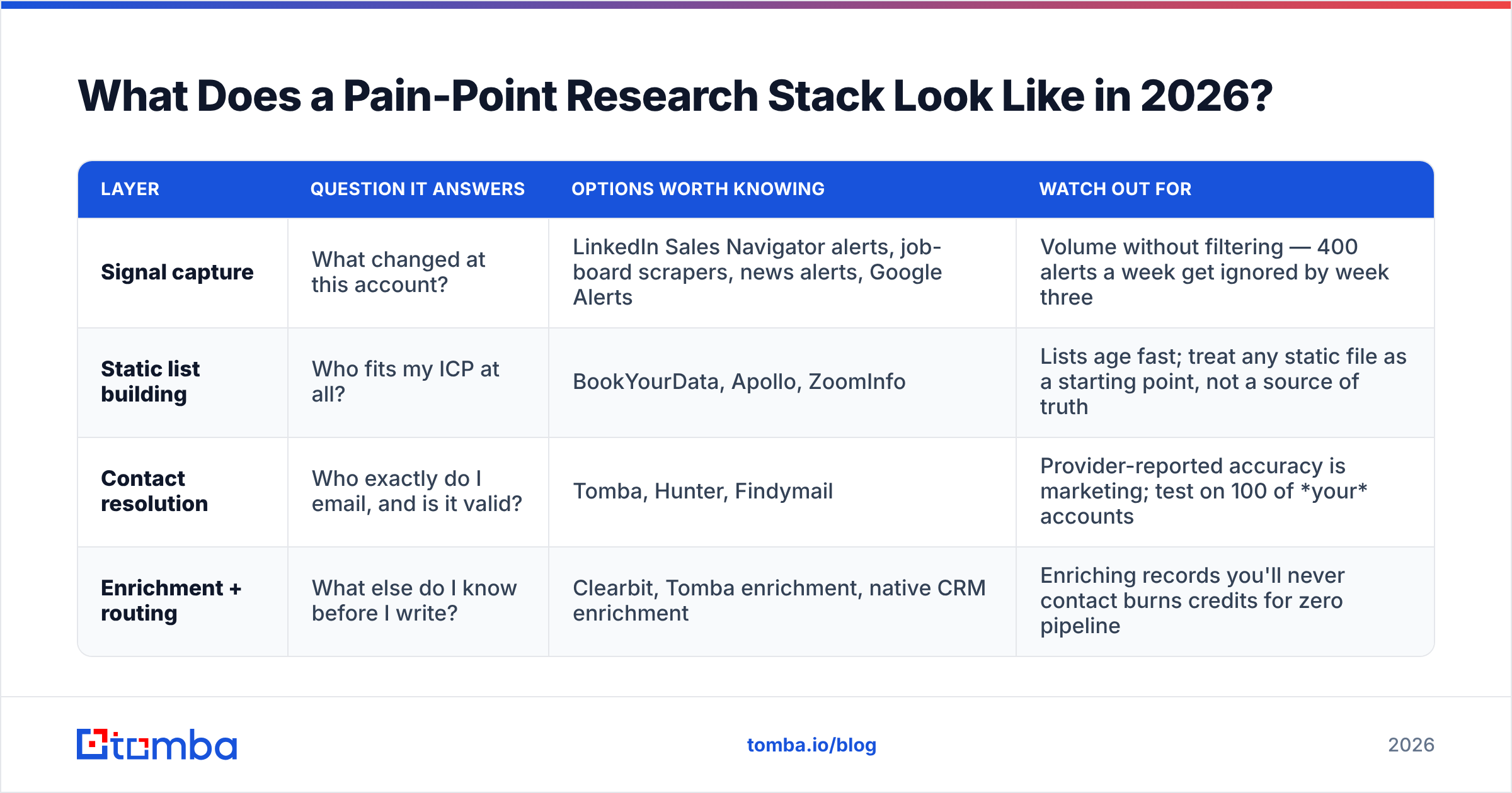 Diagram: What Does a Pain-Point Research Stack Look Like in 2026