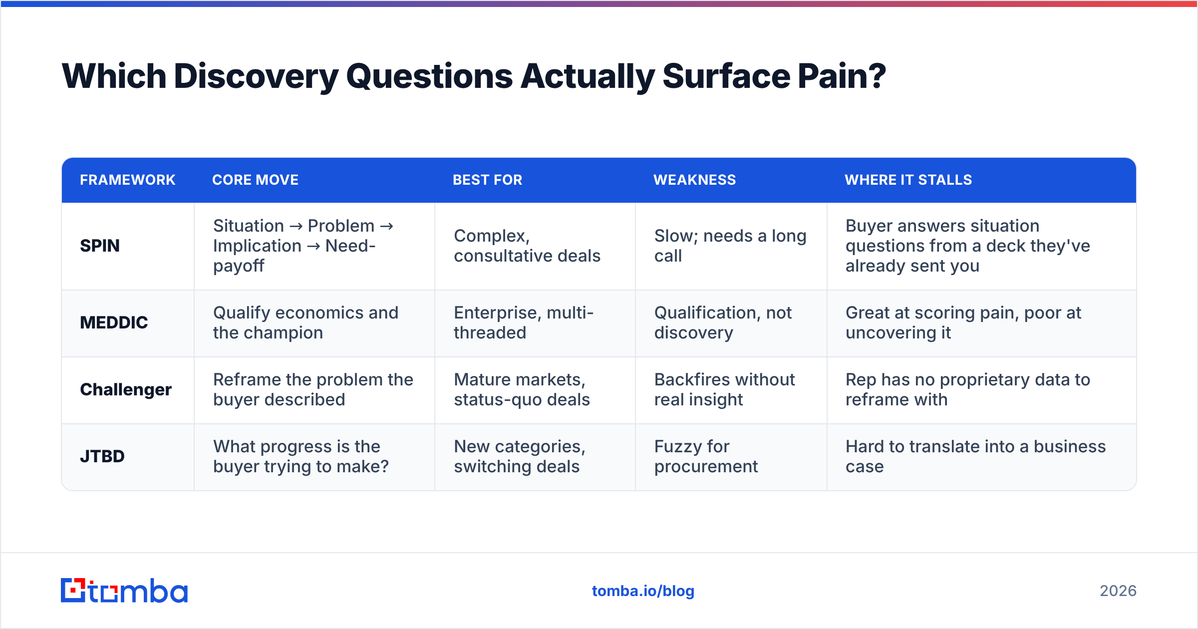 Diagram: Which Discovery Questions Actually Surface Pain