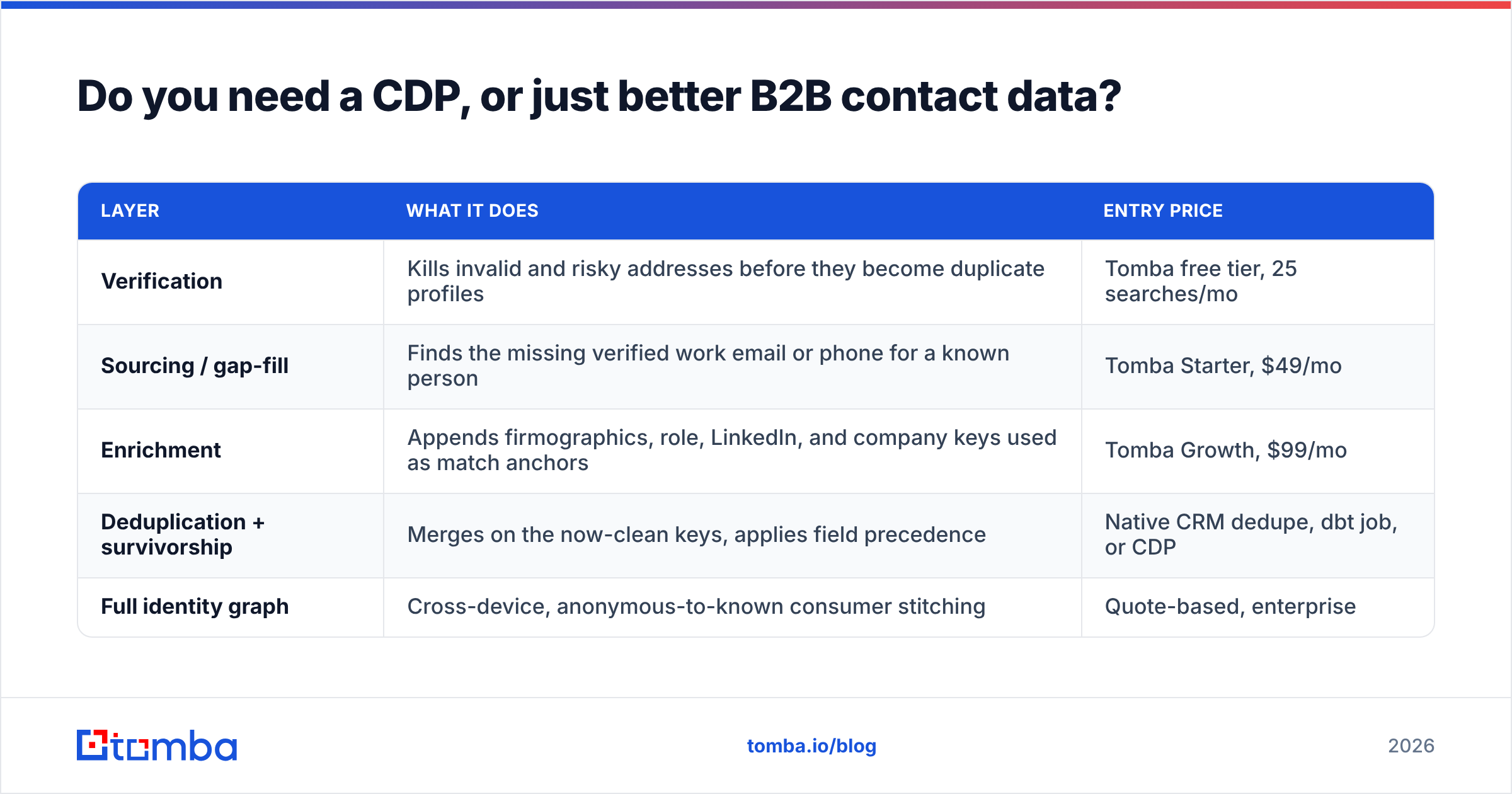 Diagram: Do you need a CDP, or just better B2B contact data