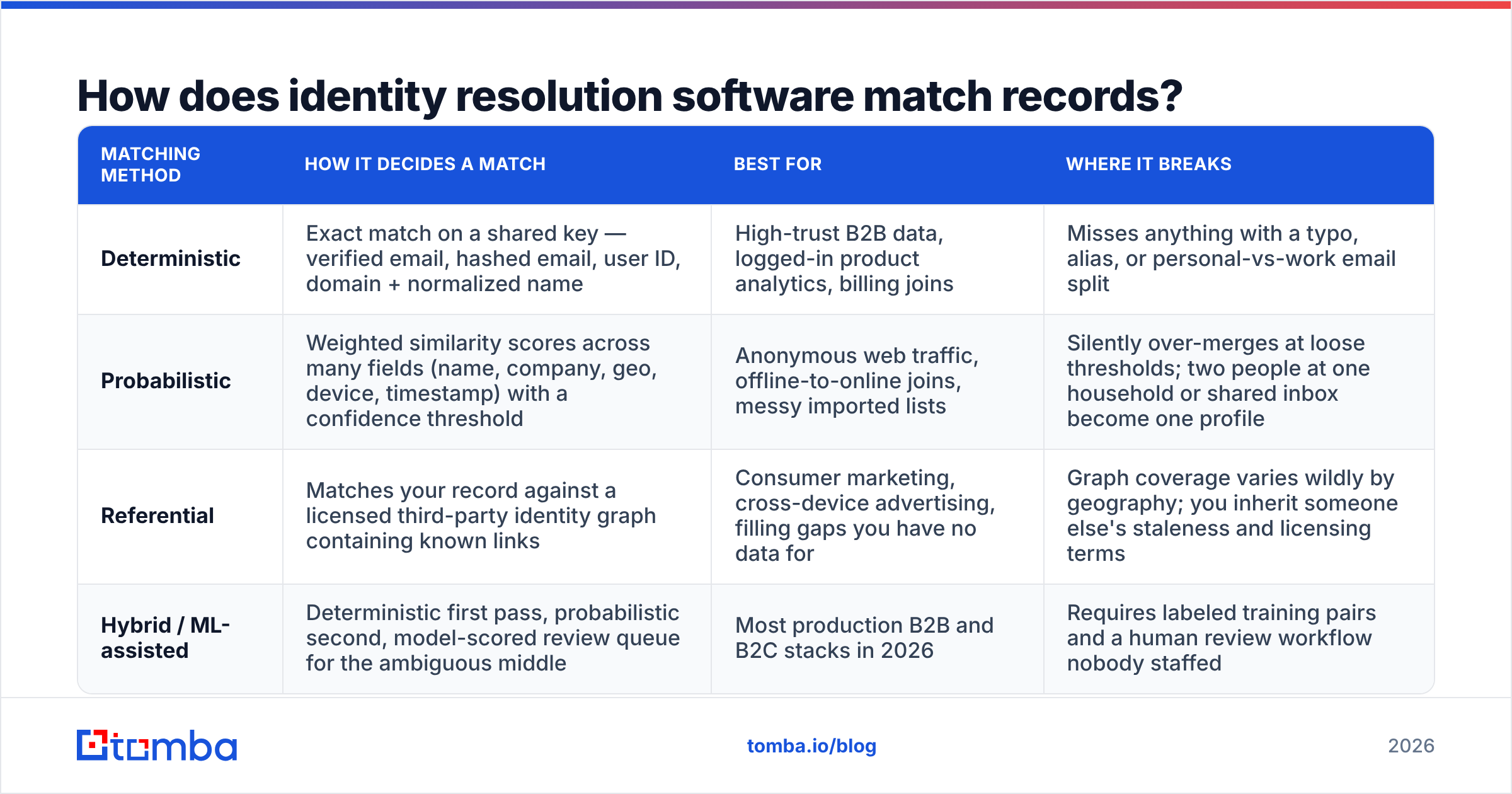 Diagram: How does identity resolution software match records