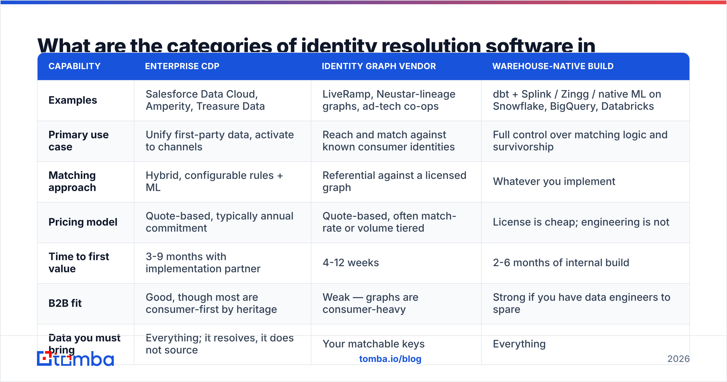 Diagram: What are the categories of identity resolution software in 2026