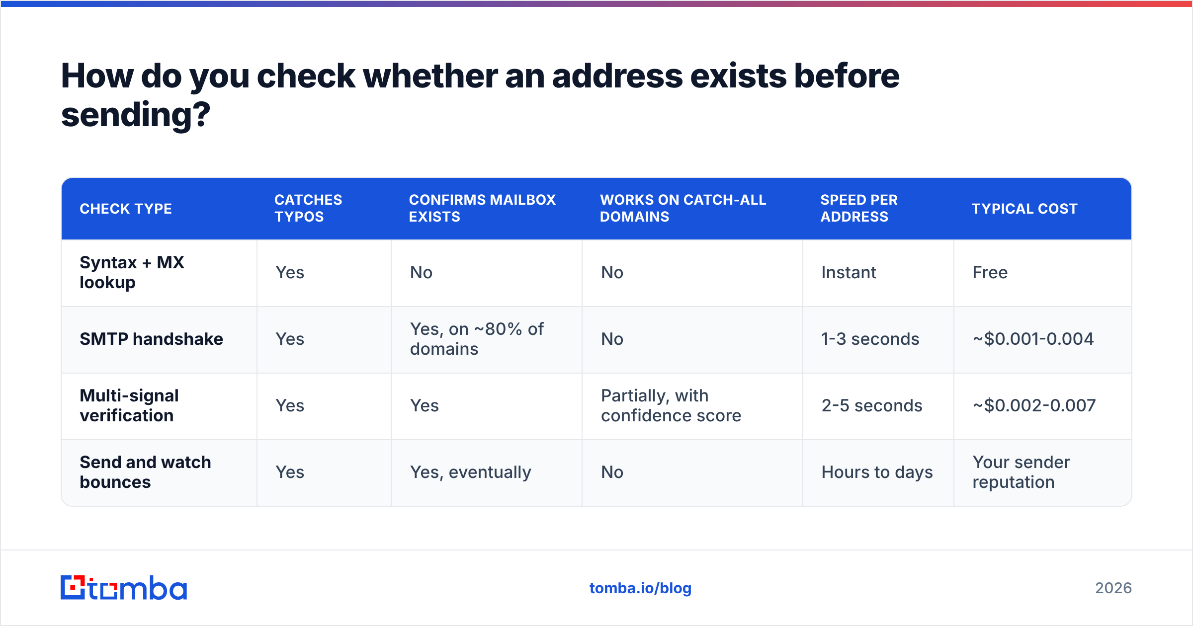 Diagram: How do you check whether an address exists before sending