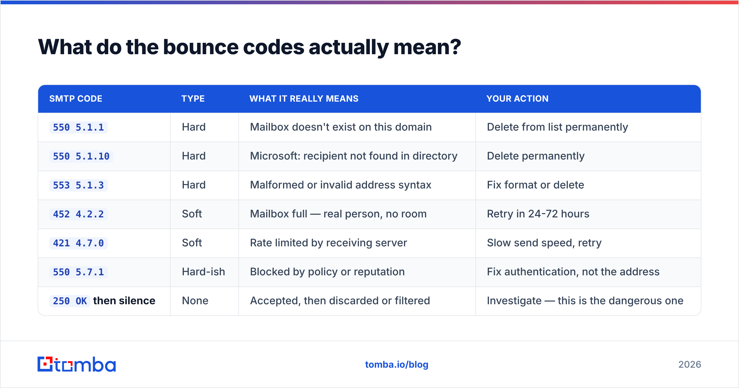 Diagram: What do the bounce codes actually mean