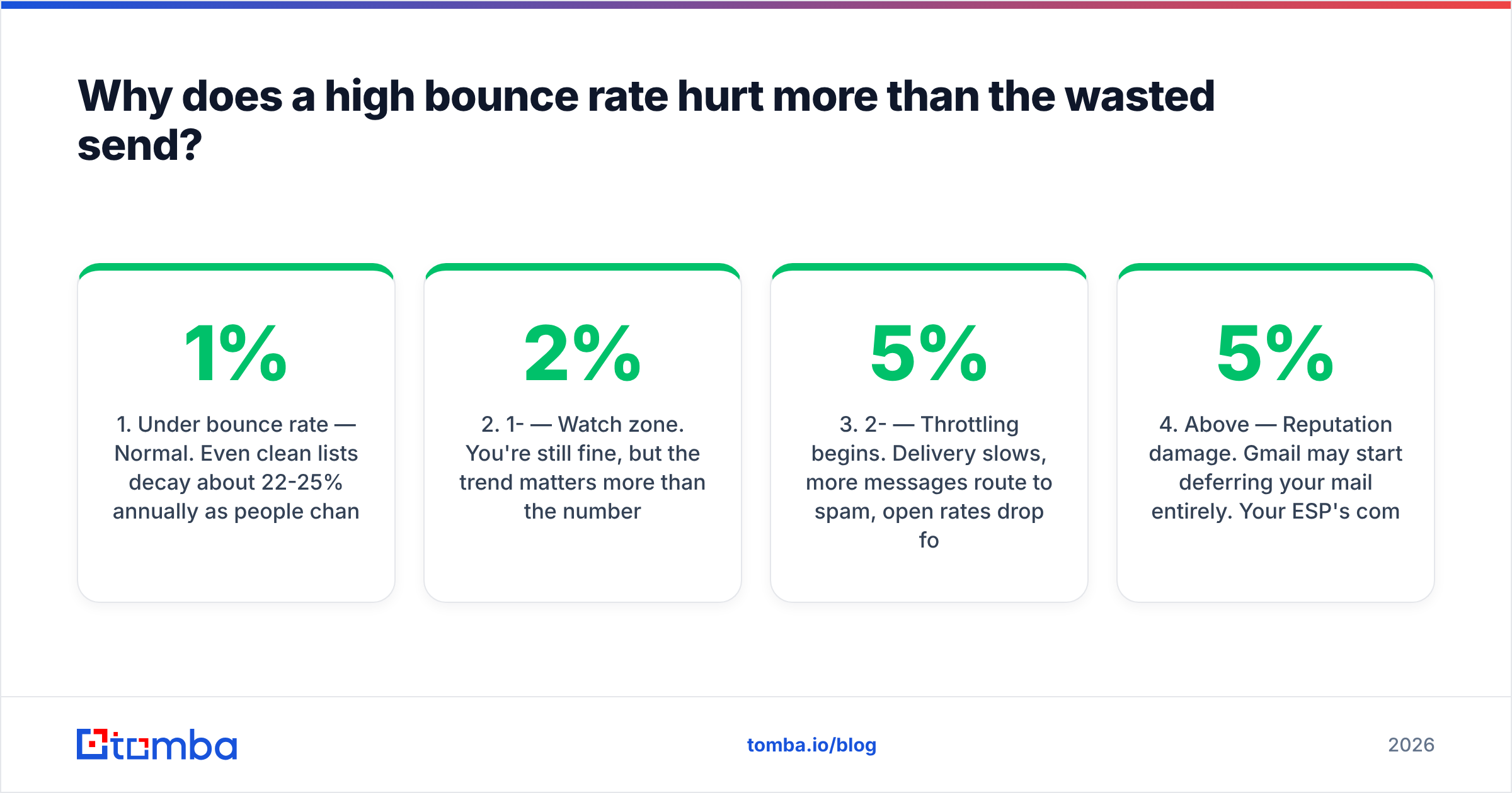 Diagram: Why does a high bounce rate hurt more than the wasted send