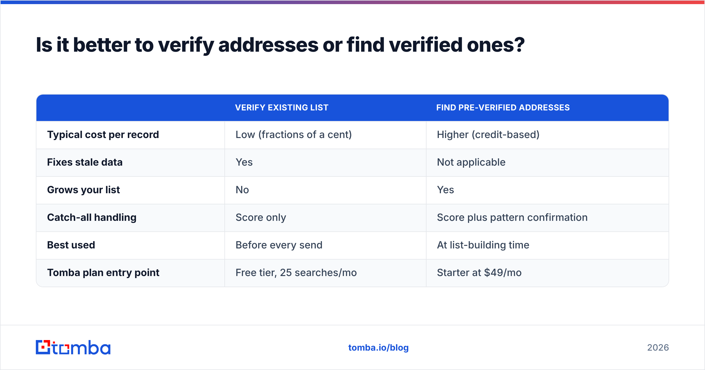 Diagram: Is it better to verify addresses or find verified ones