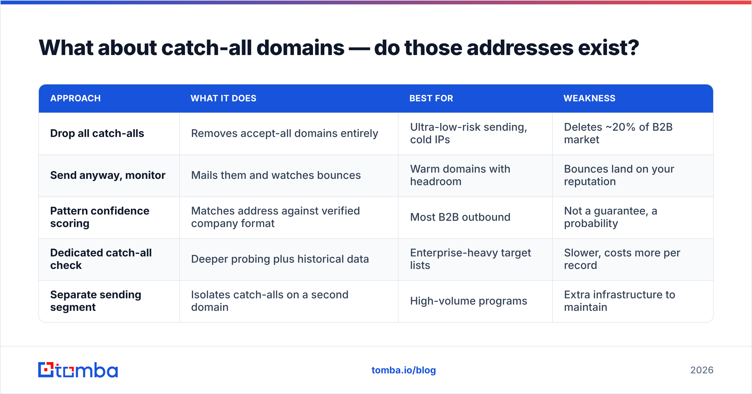 Diagram: What about catch-all domains — do those addresses exist