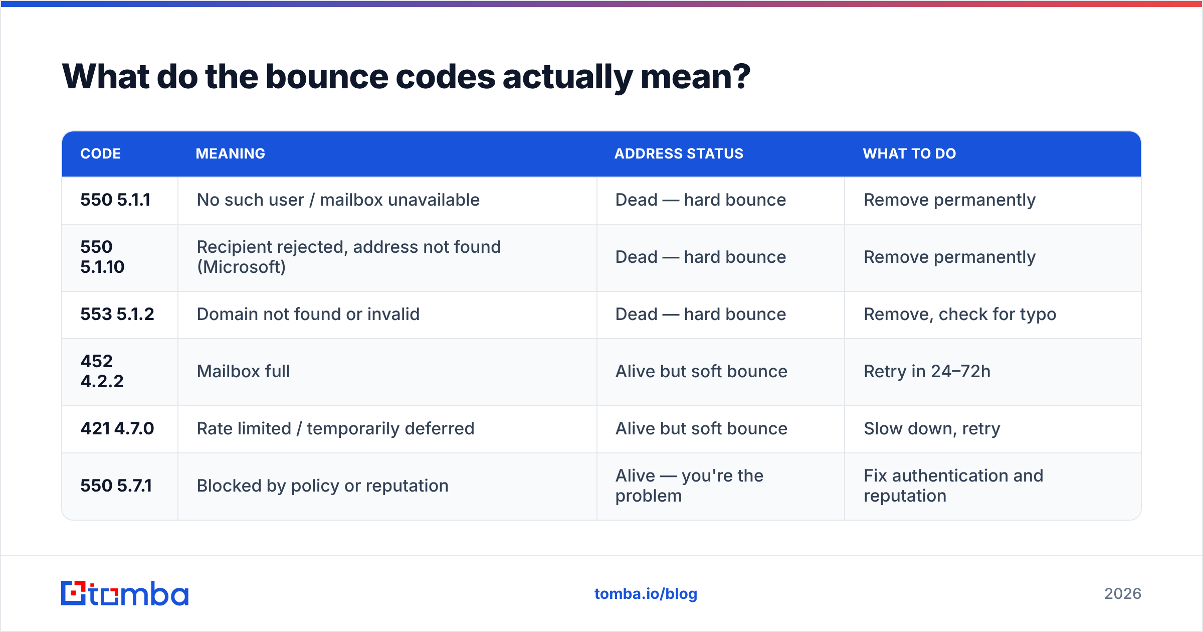 Diagram: What do the bounce codes actually mean