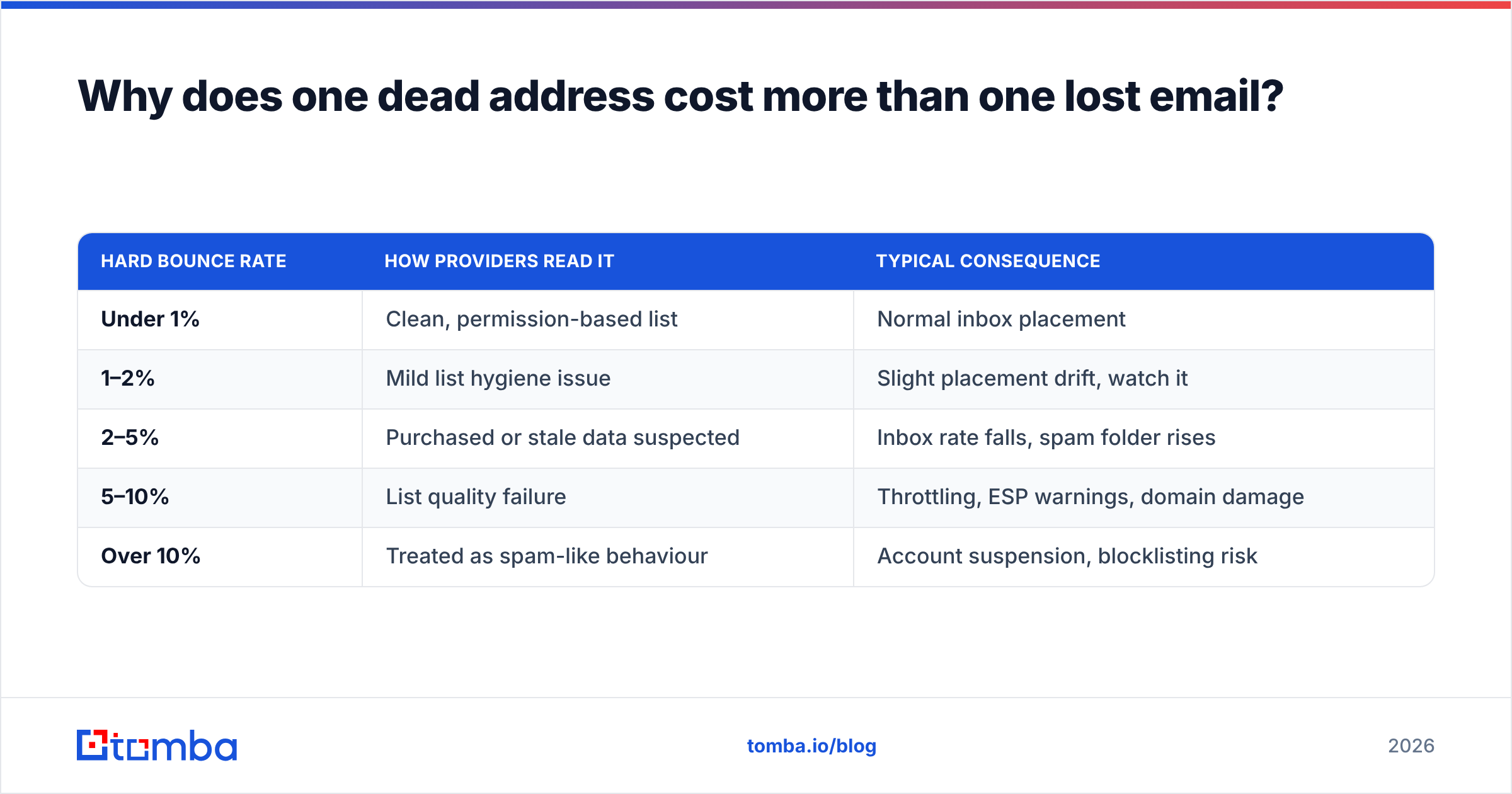 Diagram: Why does one dead address cost more than one lost email