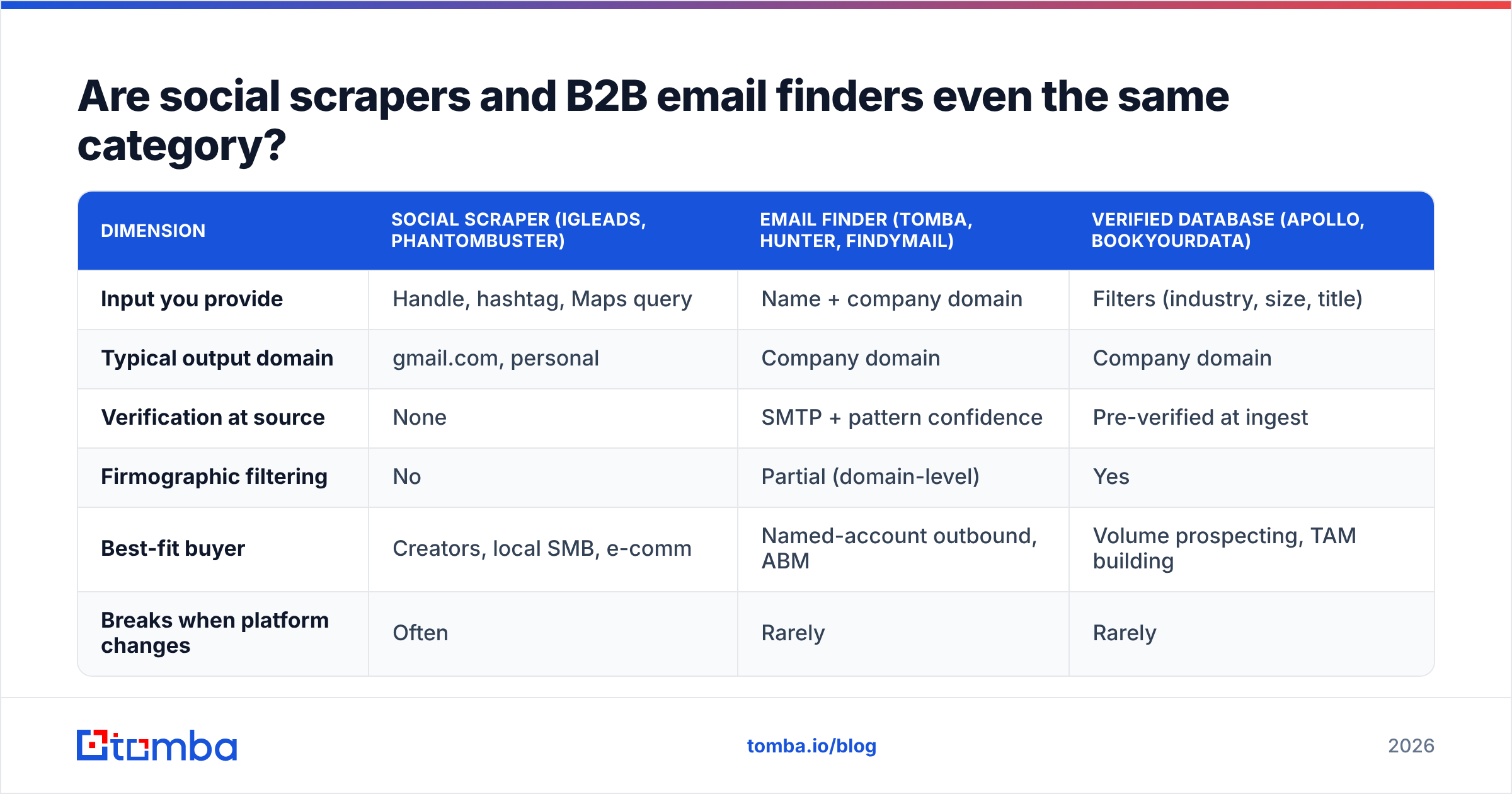Diagram: Are social scrapers and B2B email finders even the same category