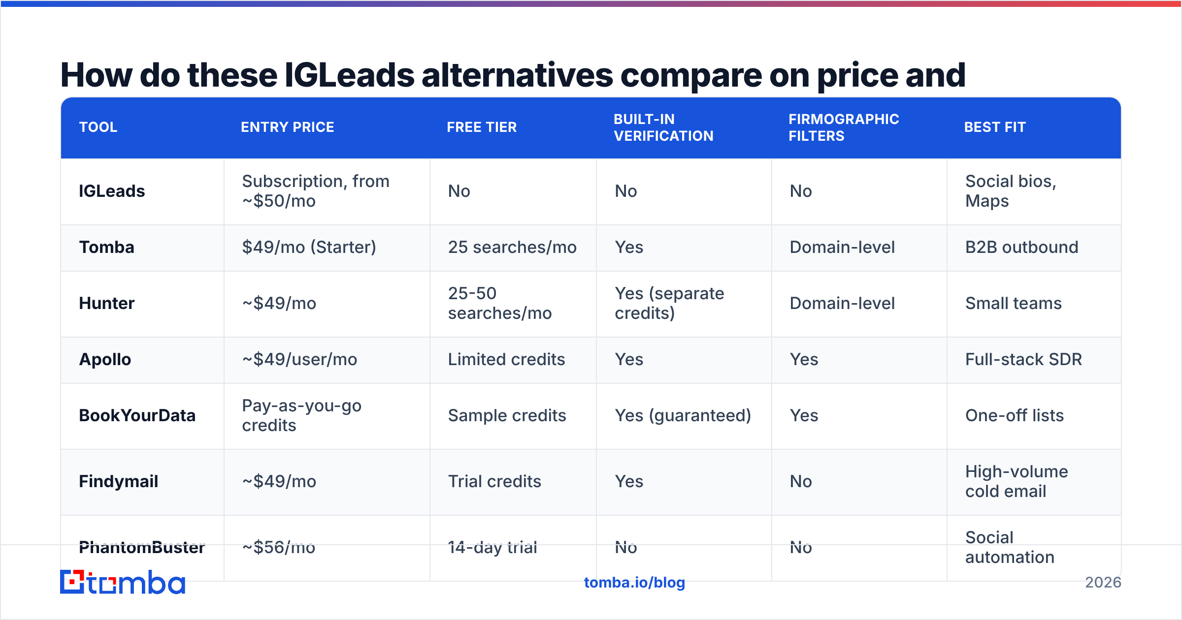 Diagram: How do these IGLeads alternatives compare on price and accuracy