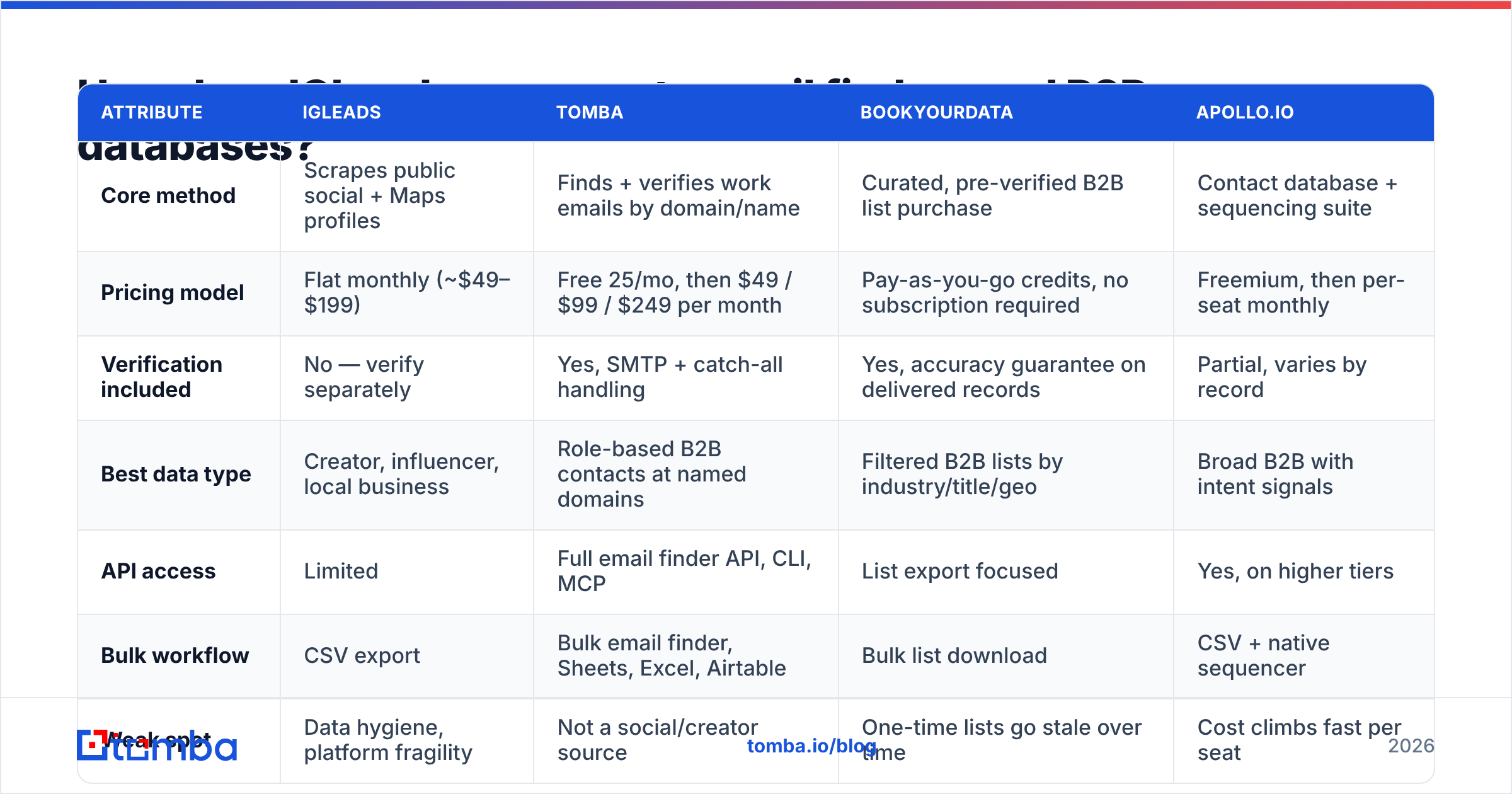 Diagram: How does IGLeads compare to email finders and B2B databases
