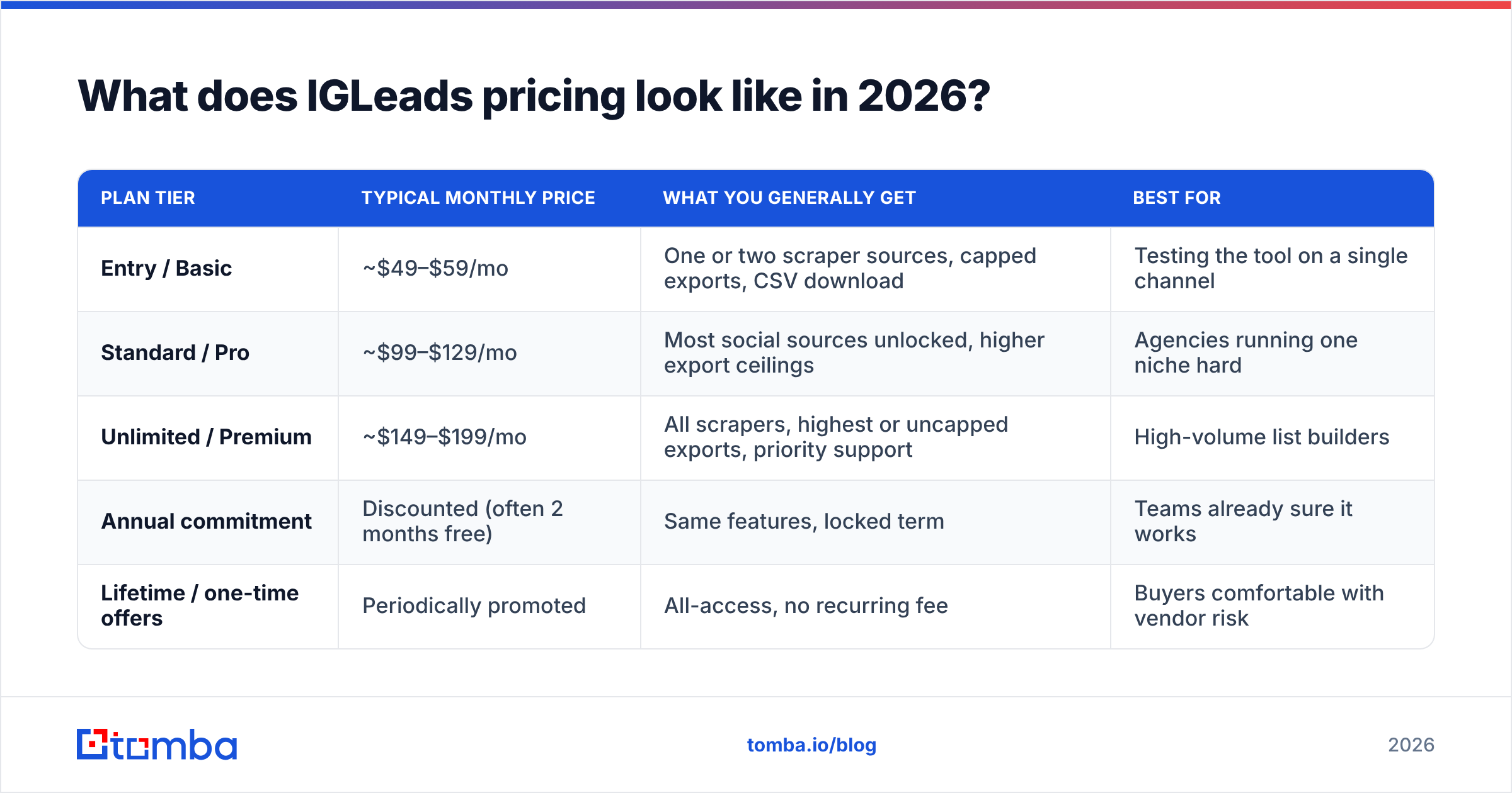 Diagram: What does IGLeads pricing look like in 2026