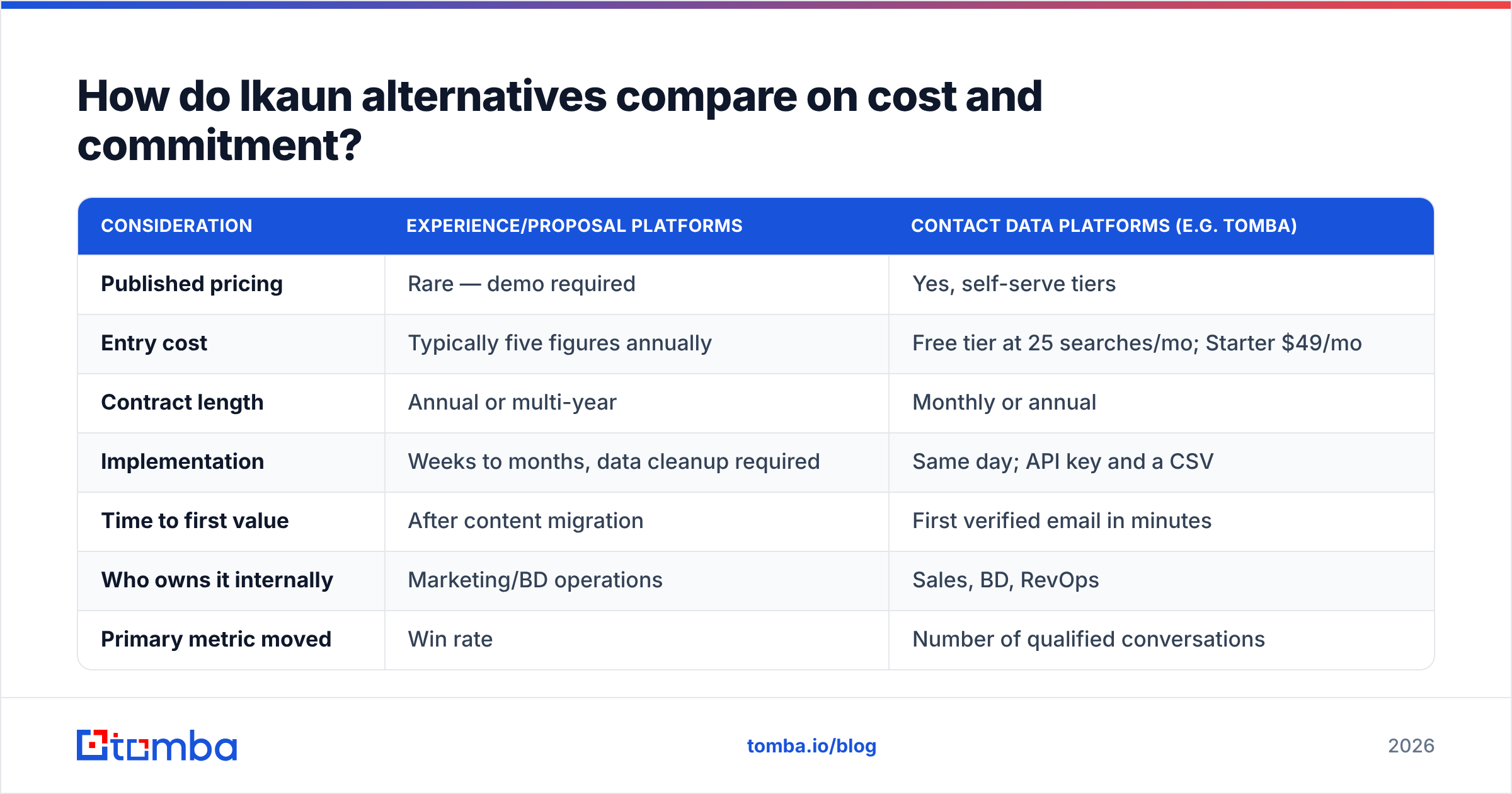 Diagram: How do Ikaun alternatives compare on cost and commitment