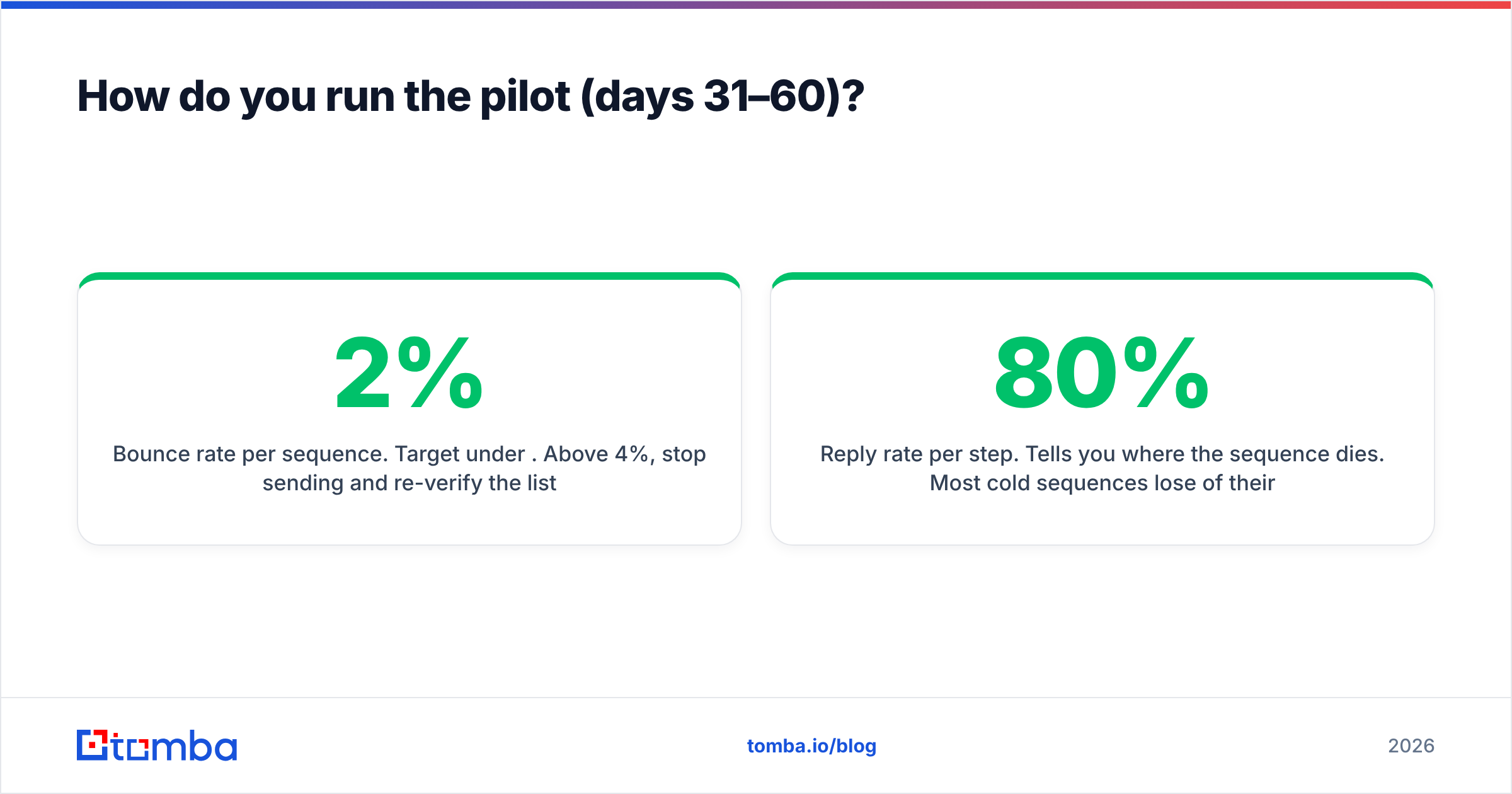 Diagram: How do you run the pilot (days 31–60)