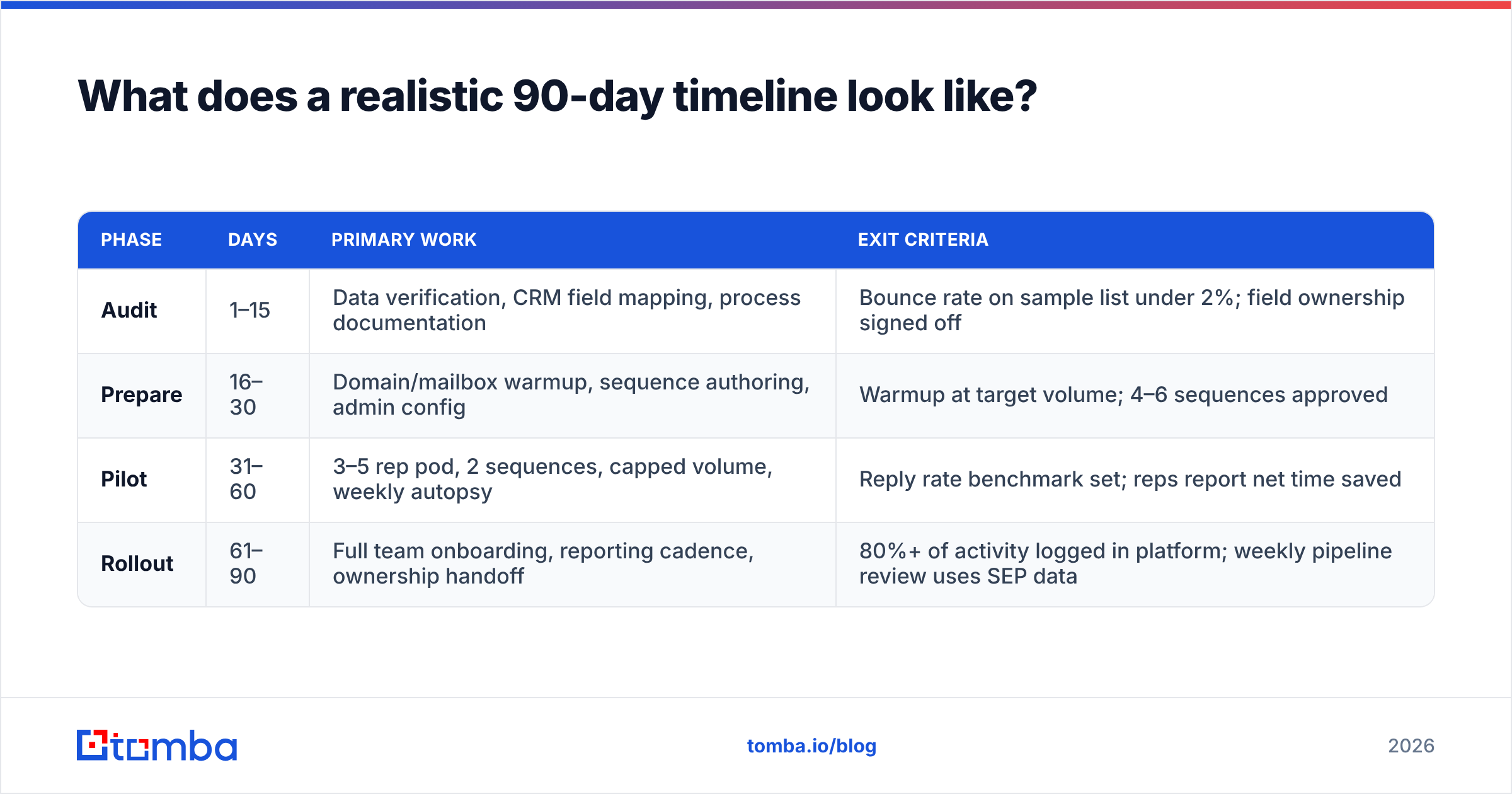 Diagram: What does a realistic 90-day timeline look like